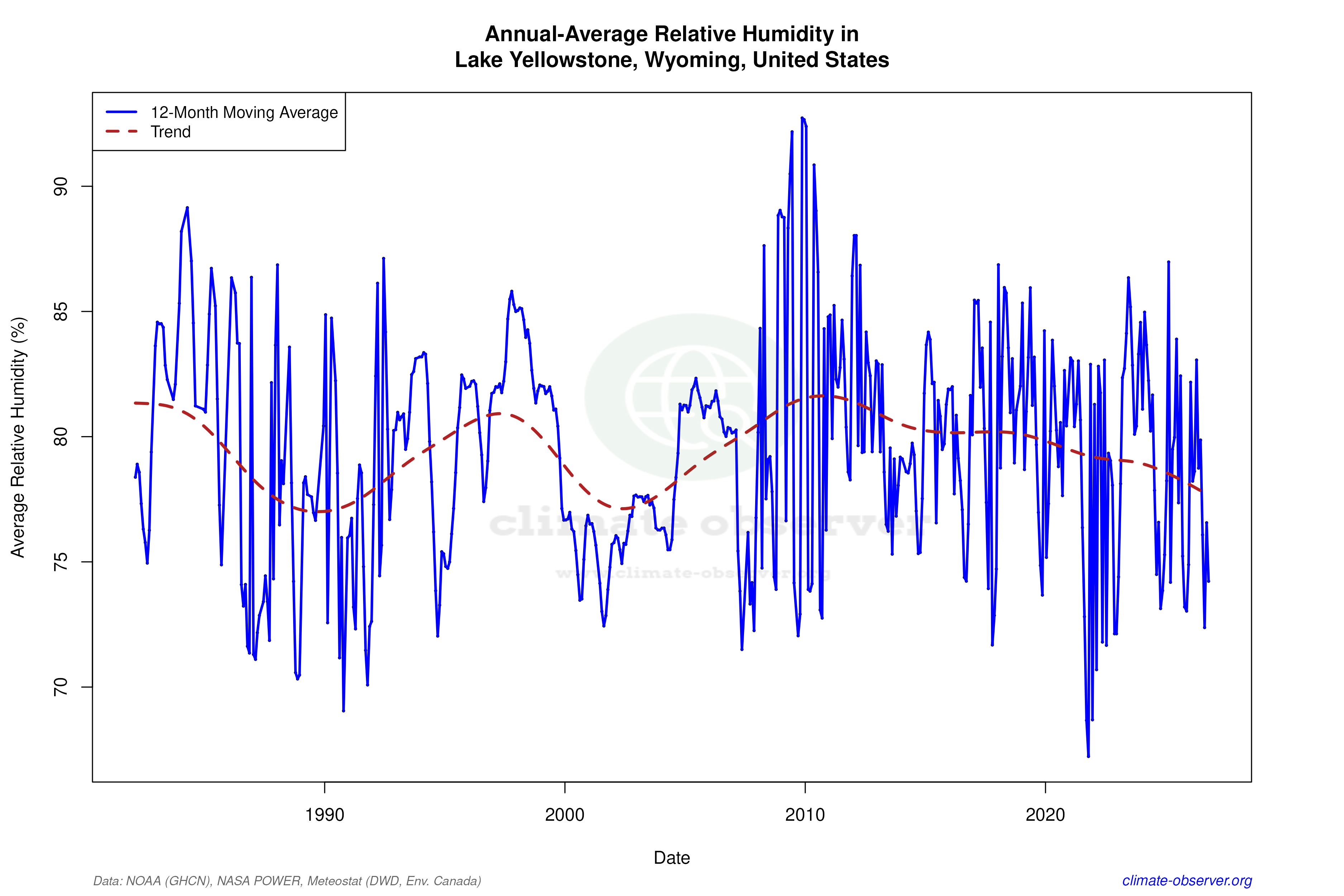 Climate 12-Month Moving Averages - Relative Humidity 12-Month MA