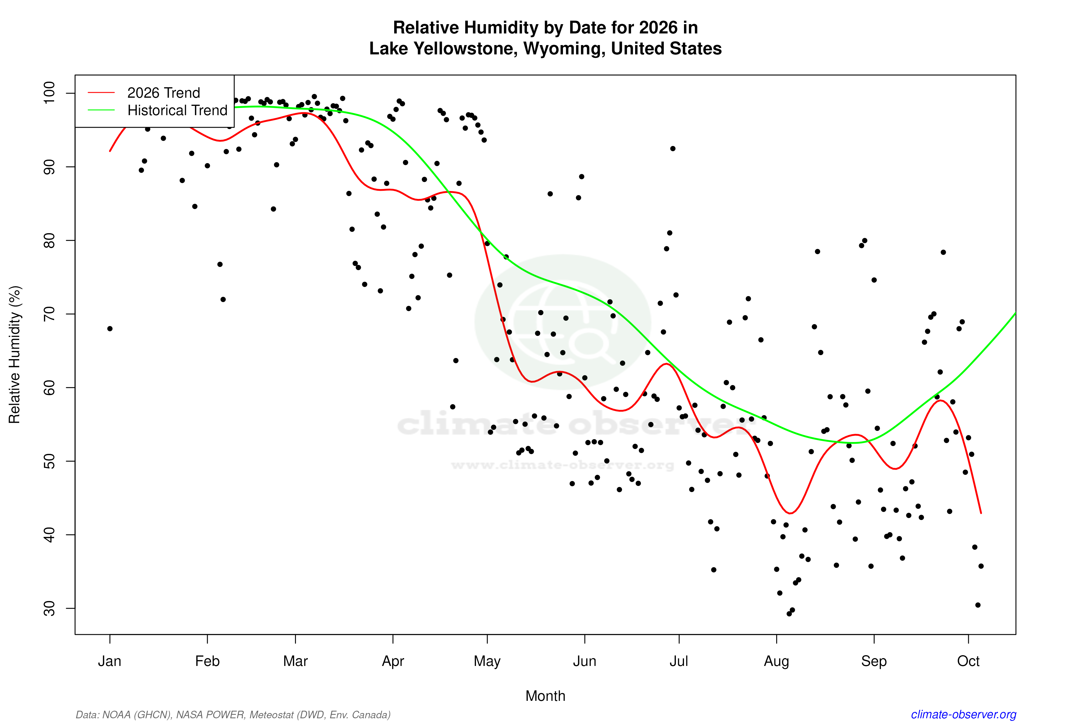 Current Year Climate Trends vs Historical - Relative Humidity this Year