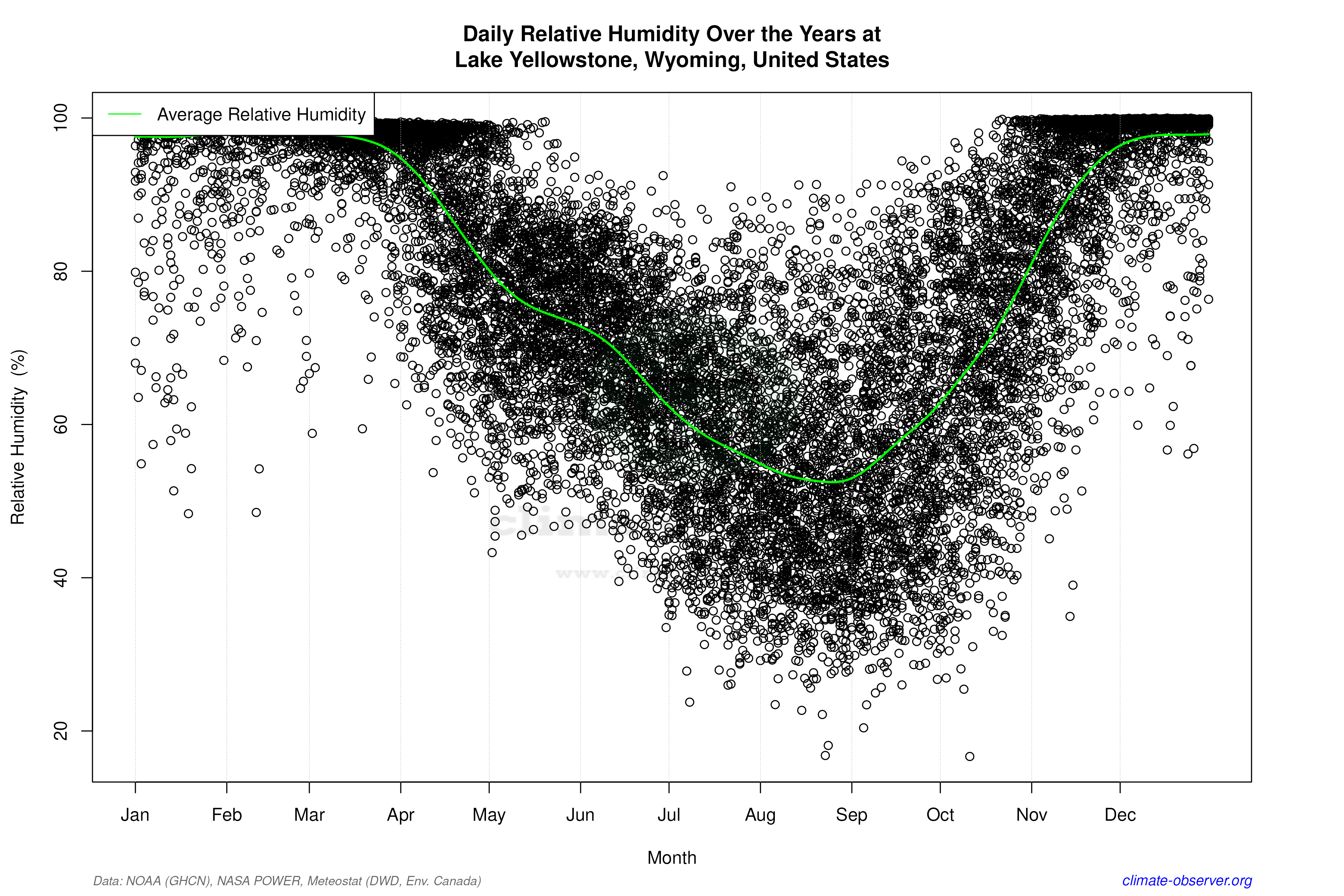 Daily Data Points and Averages Throughout the Year - Average Relative Humidity Throughout Year