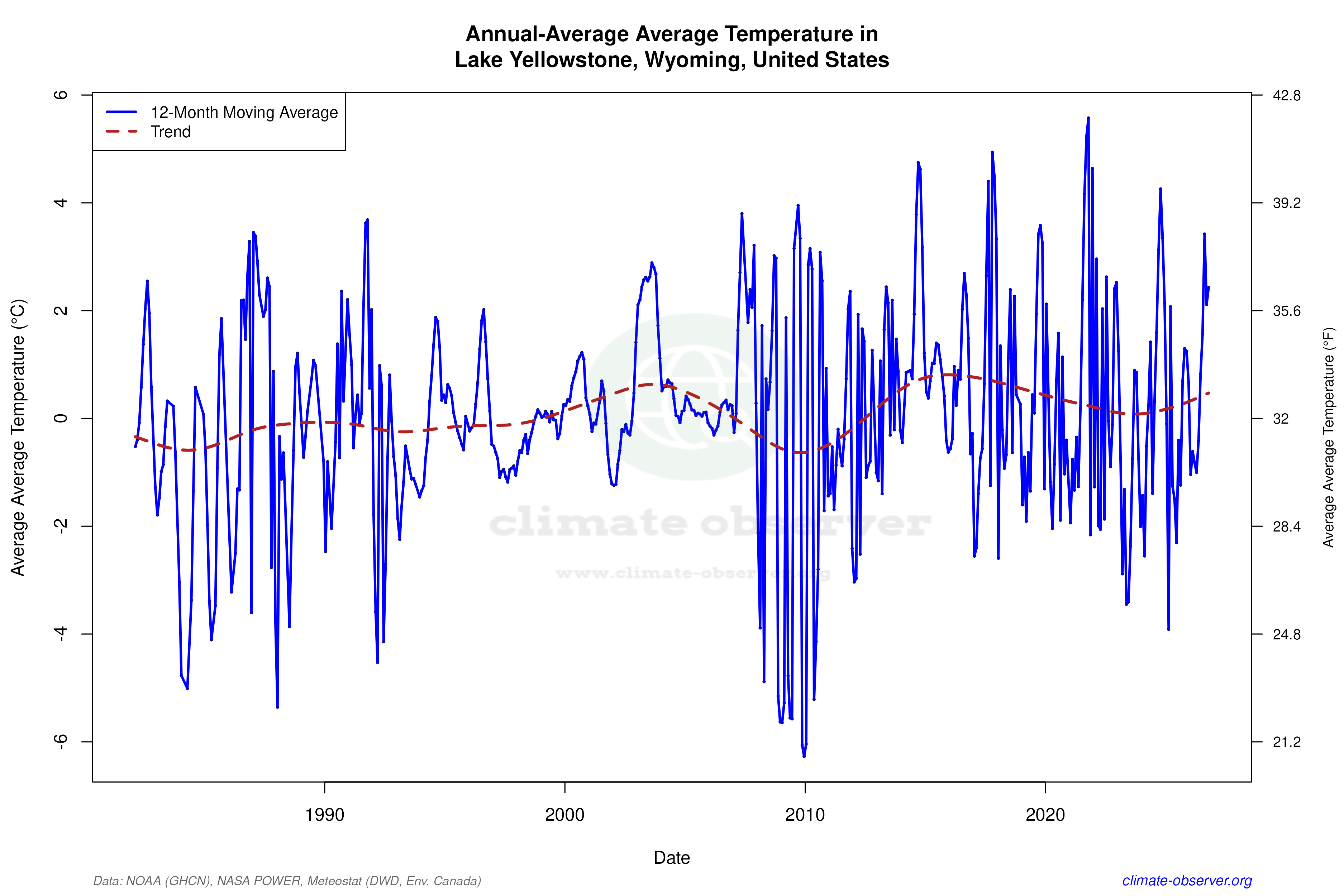 Climate 12-Month Moving Averages - Average Temperature 12-Month MA