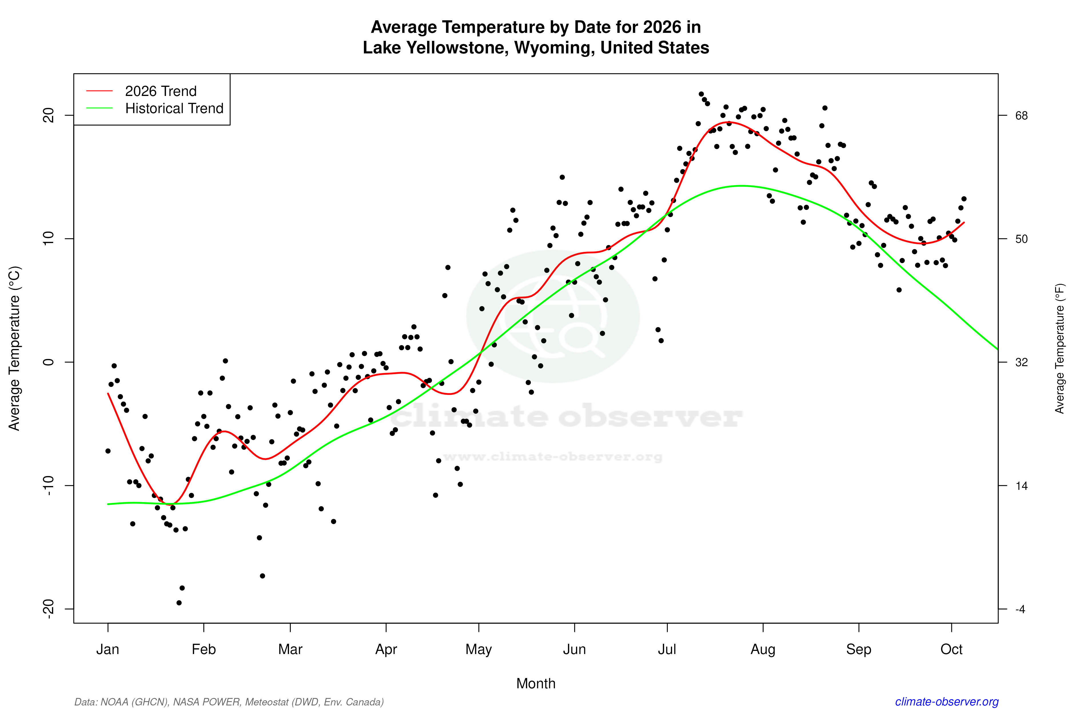 Current Year Climate Trends vs Historical - Average Temperature this Year