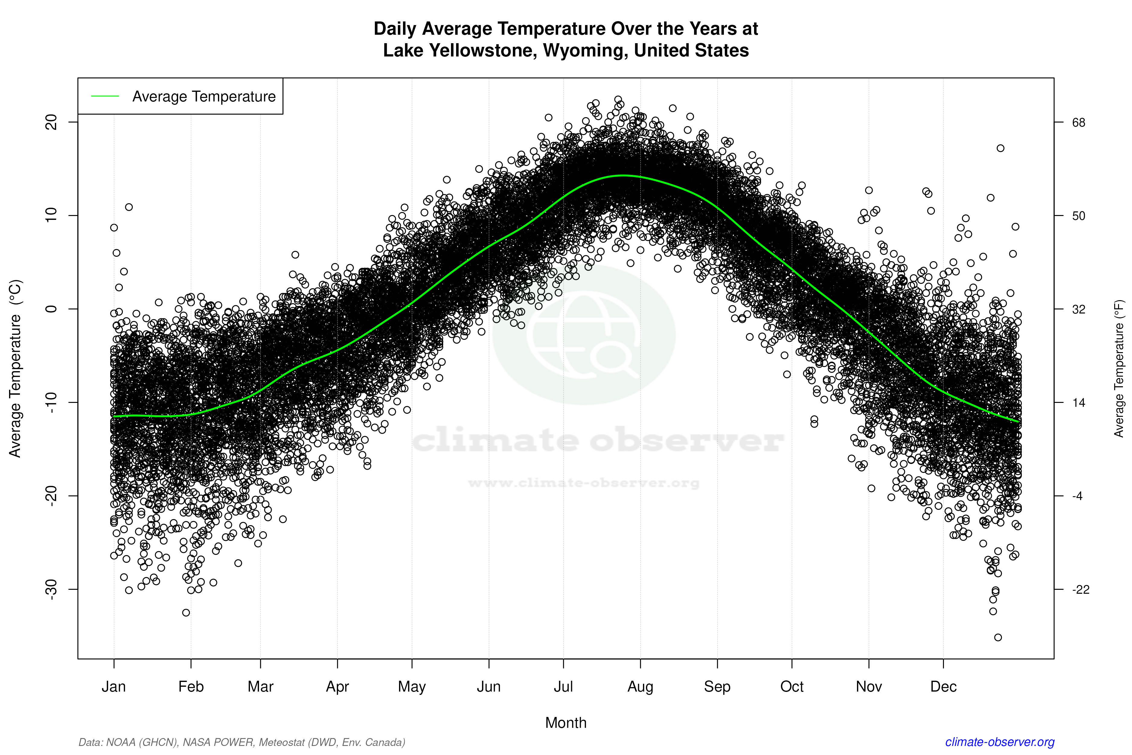 Daily Data Points and Averages Throughout the Year - Average Temperature Throughout Year