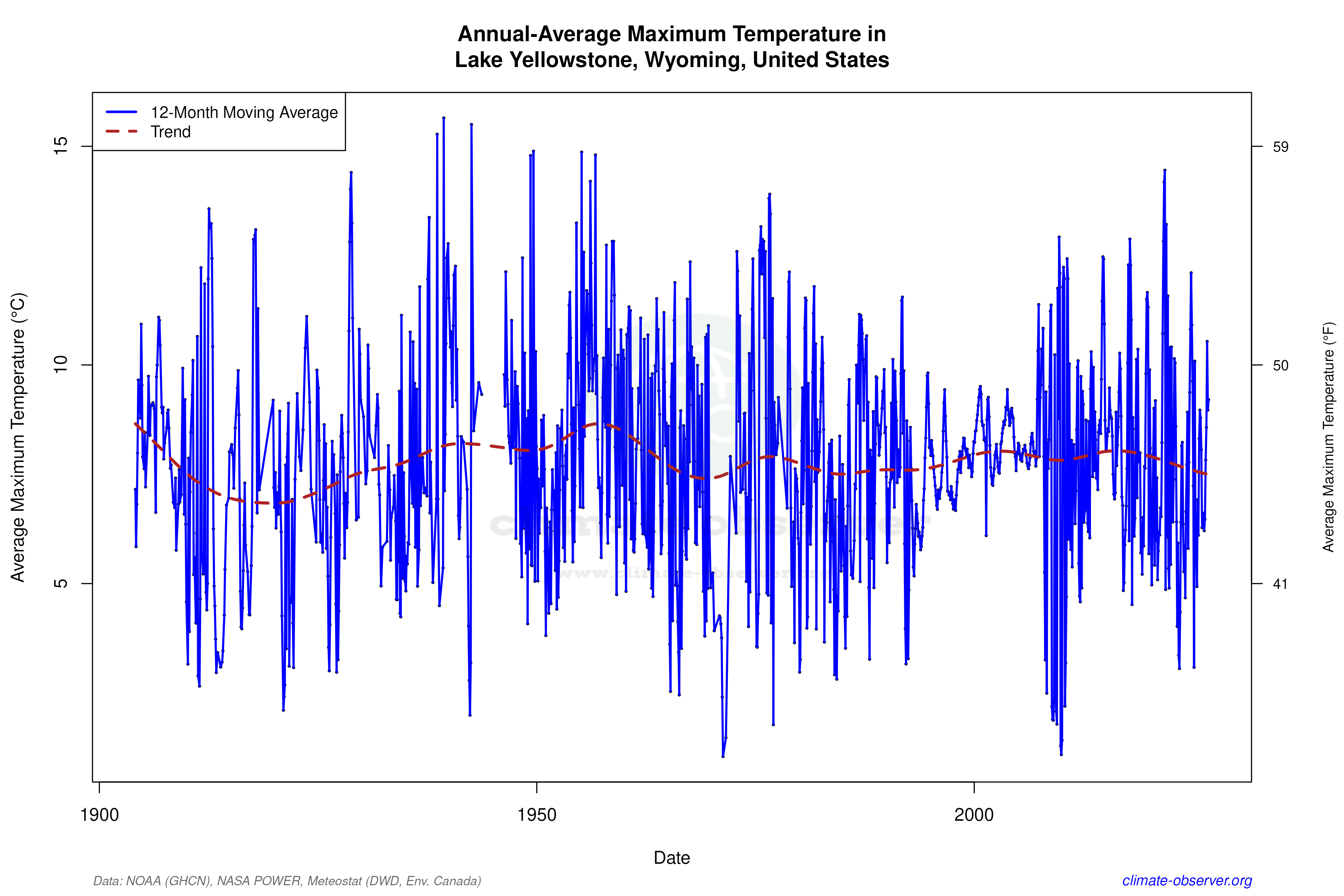 Climate 12-Month Moving Averages - Max Temperature 12-Month MA