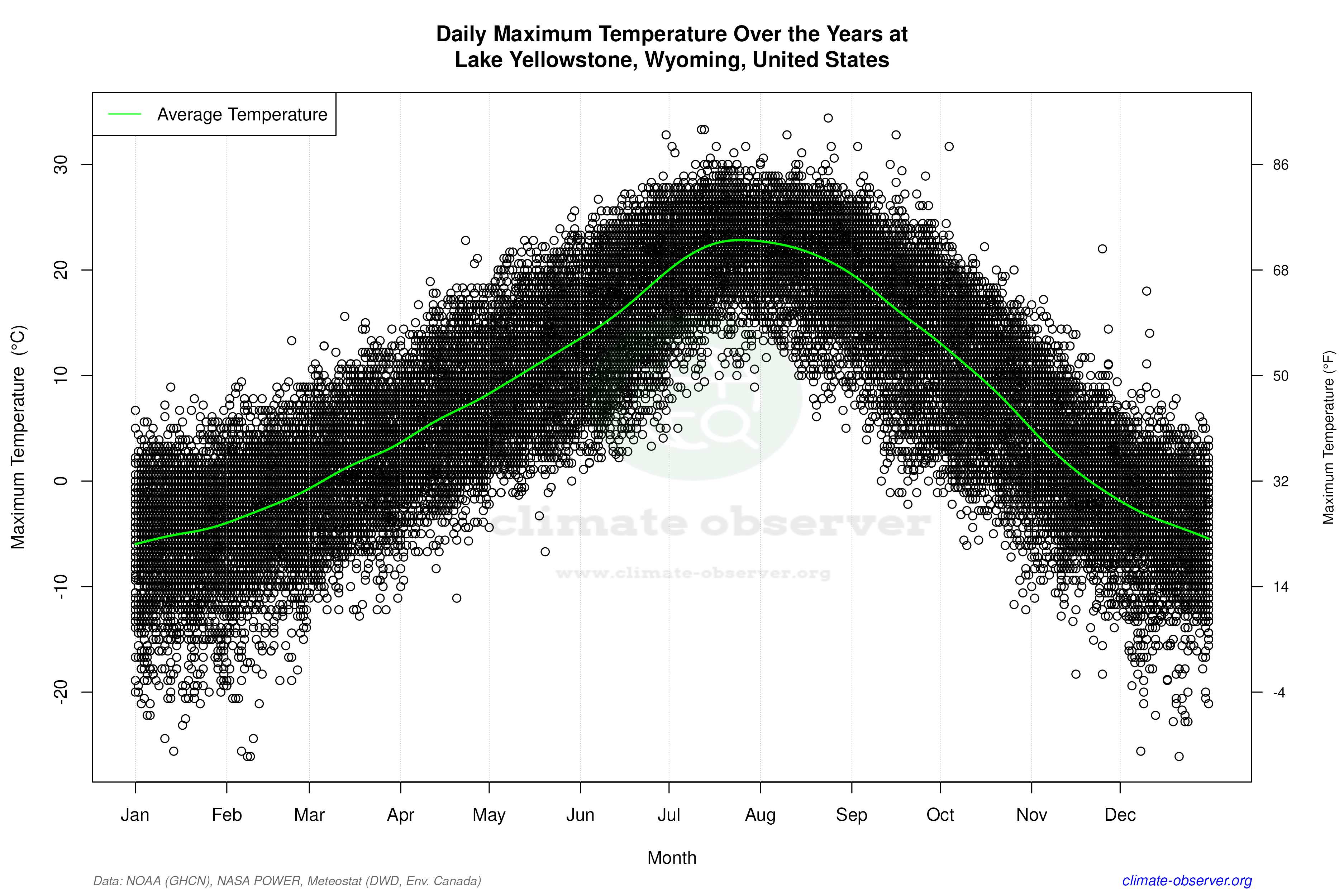 Daily Data Points and Averages Throughout the Year - Average Max Temperature Throughout Year