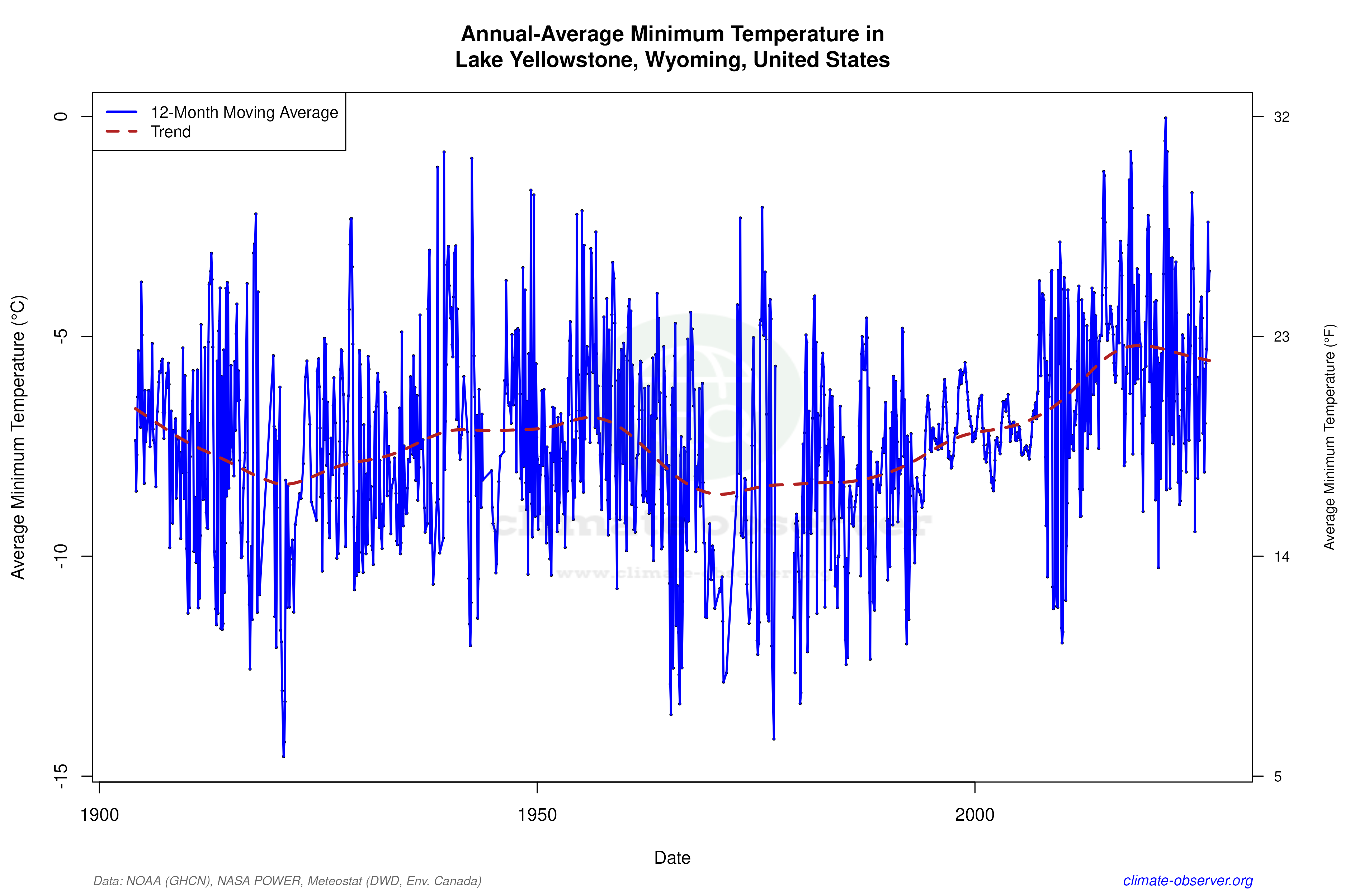 Climate 12-Month Moving Averages - Min Temperature 12-Month MA