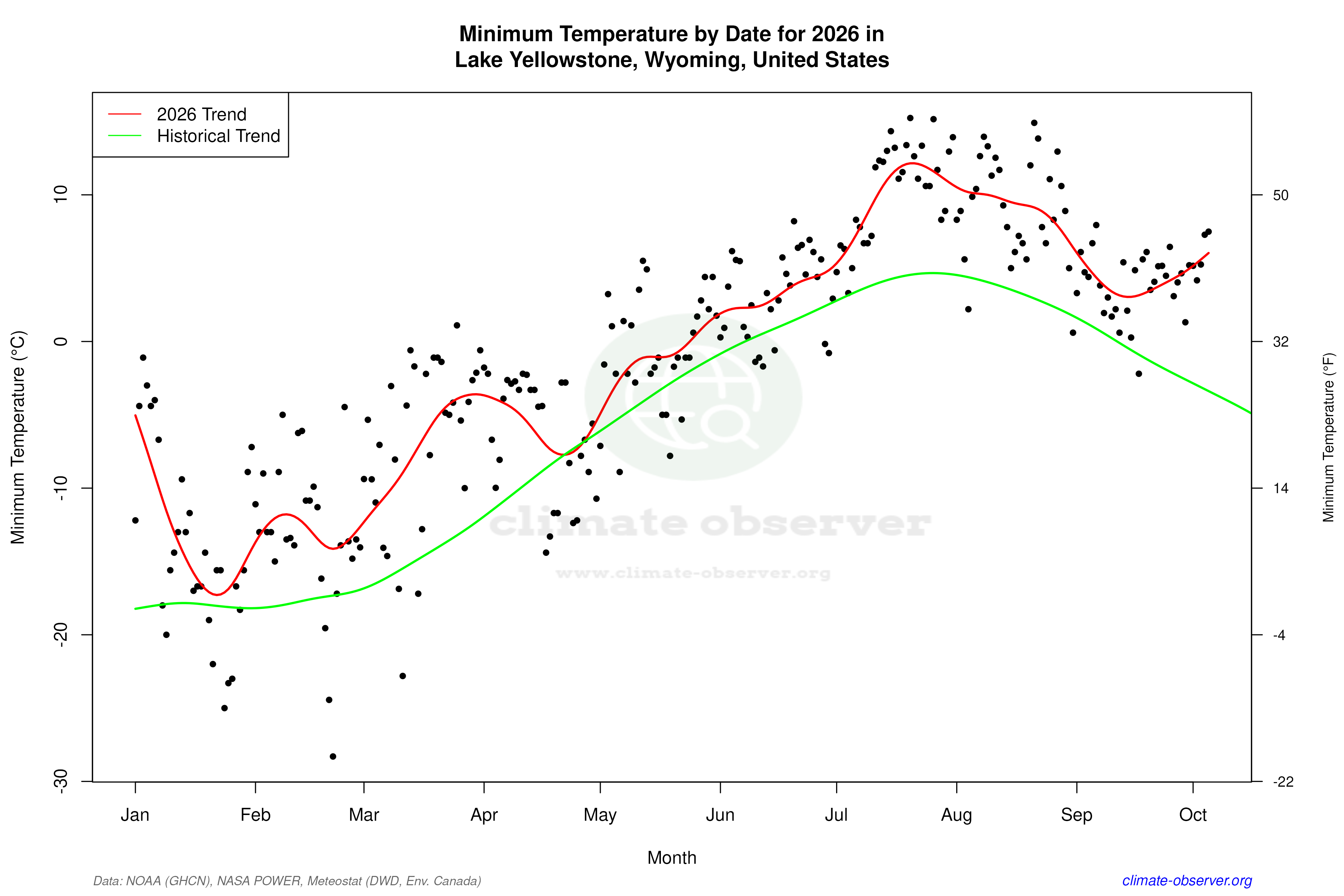 Current Year Climate Trends vs Historical - Min Temperature this Year