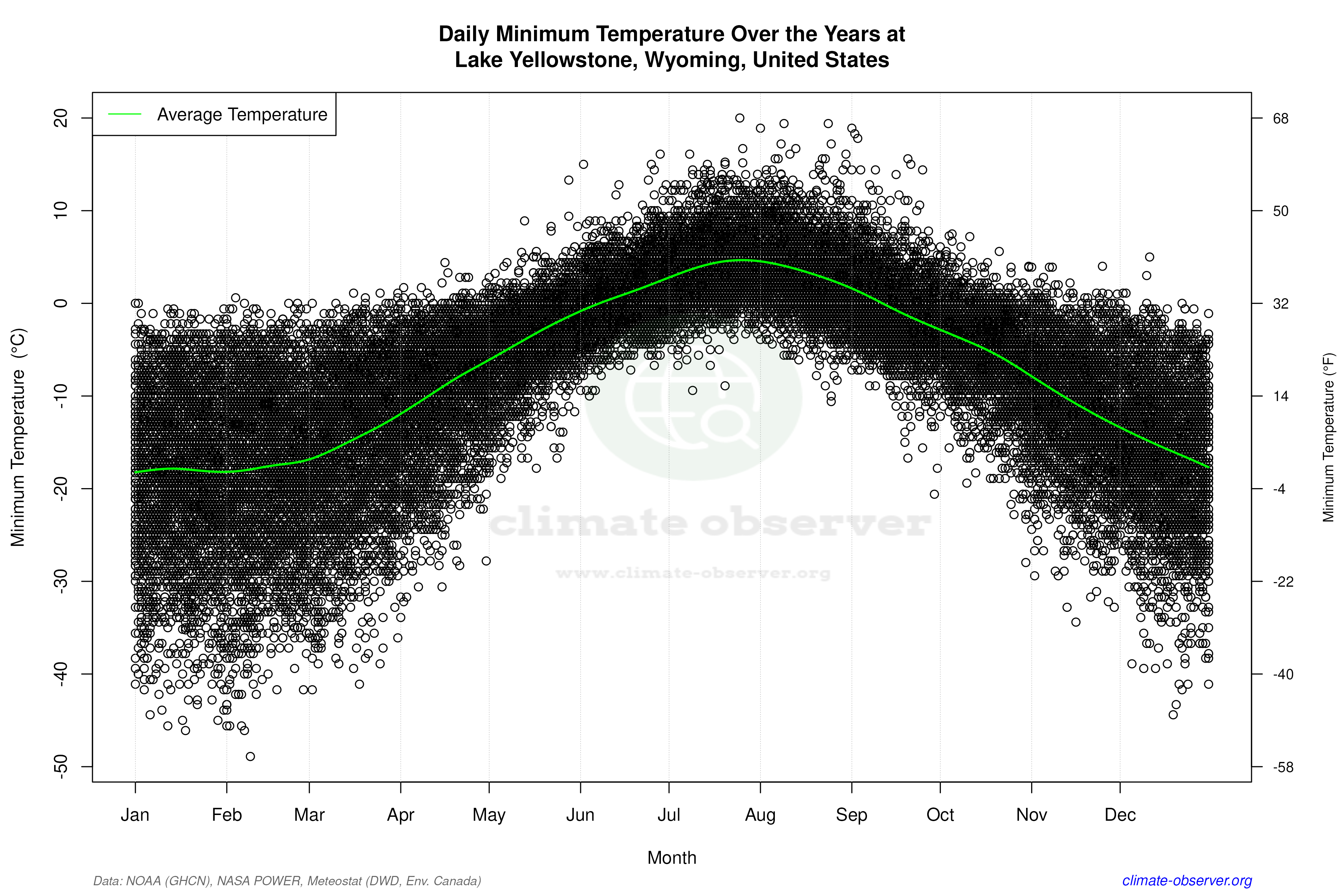 Daily Data Points and Averages Throughout the Year - Average Min Temperature Throughout Year