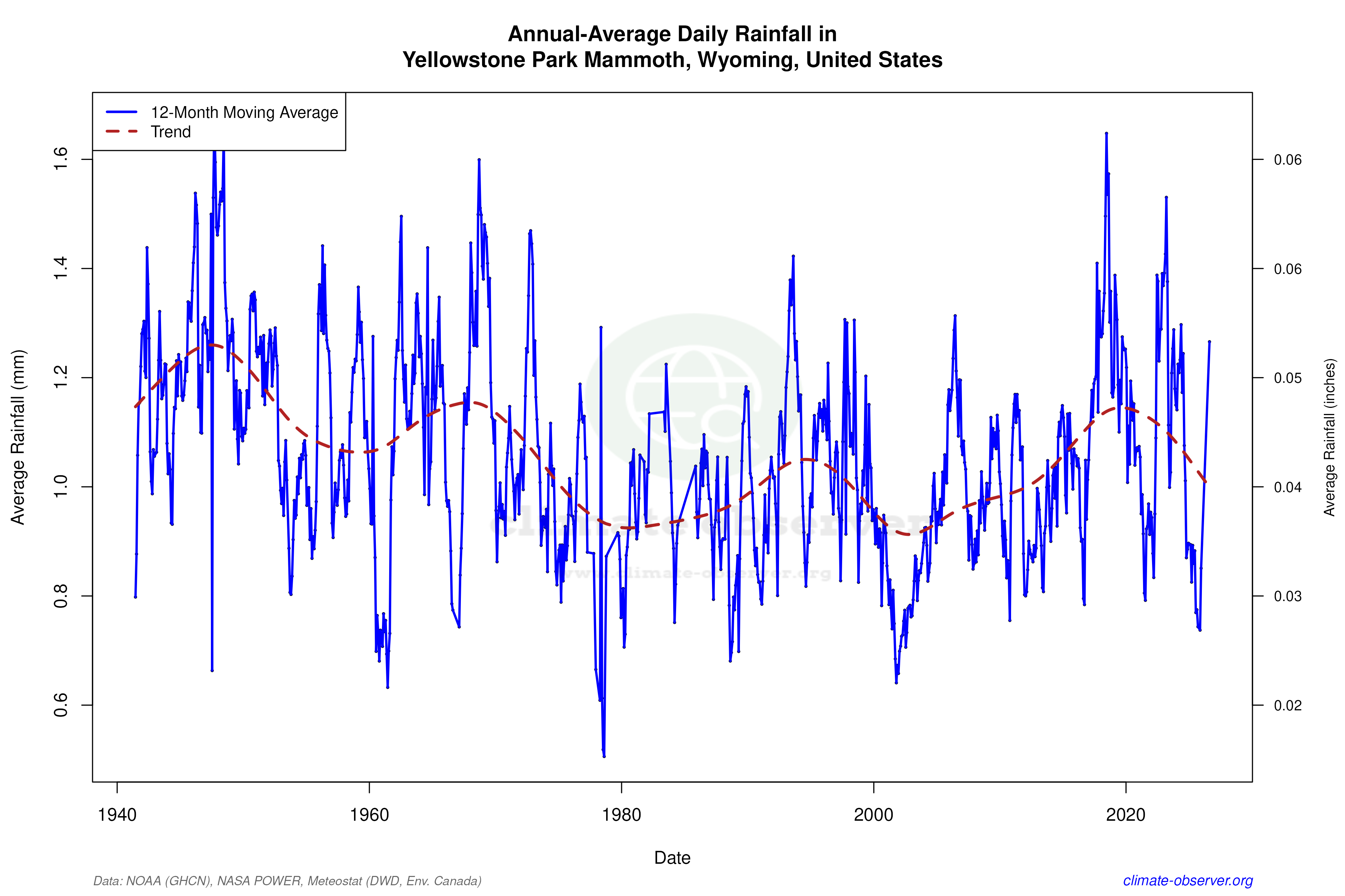 Climate 12-Month Moving Averages - Rainfall 12-Month MA