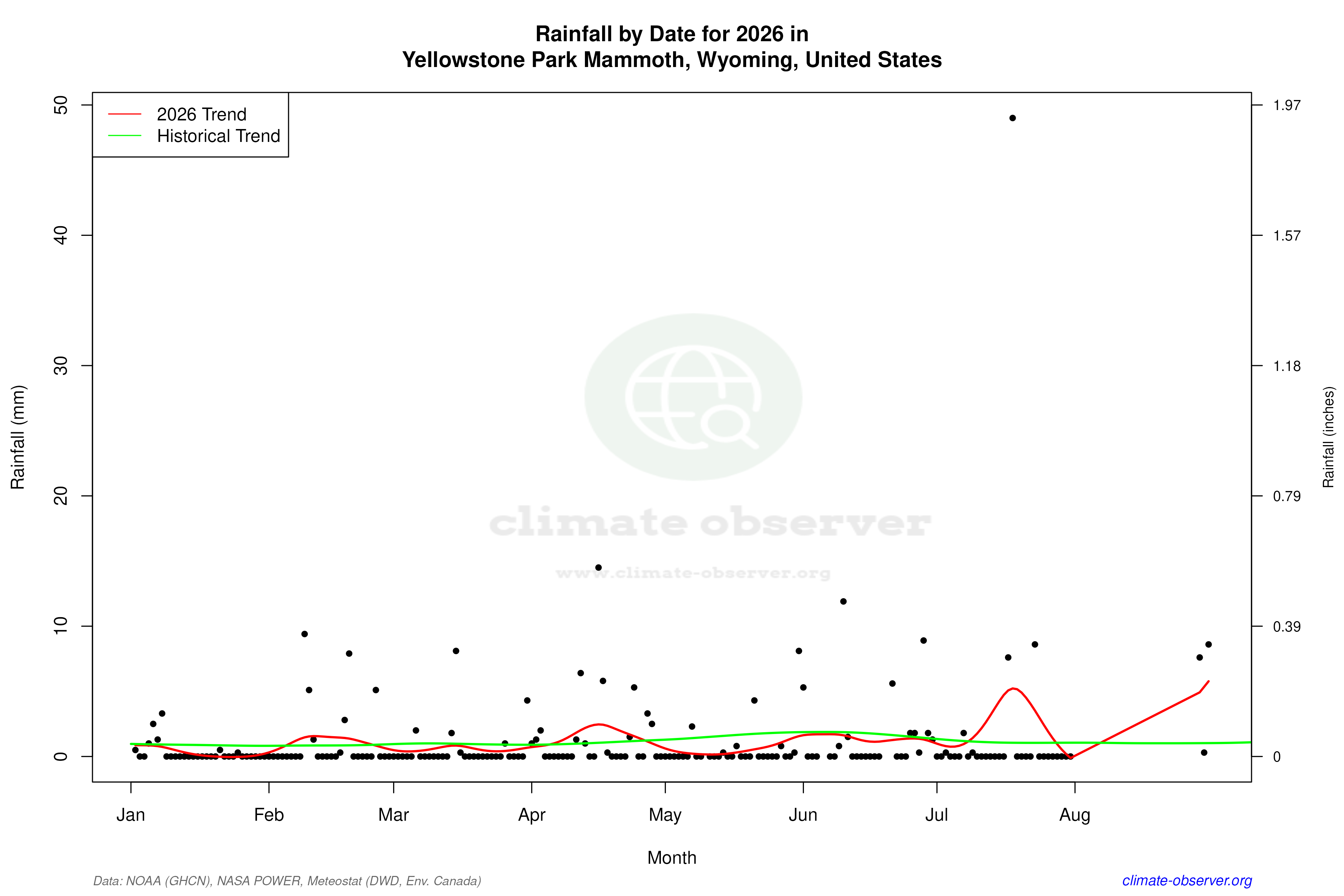 Current Year Climate Trends vs Historical - Rainfall this Year