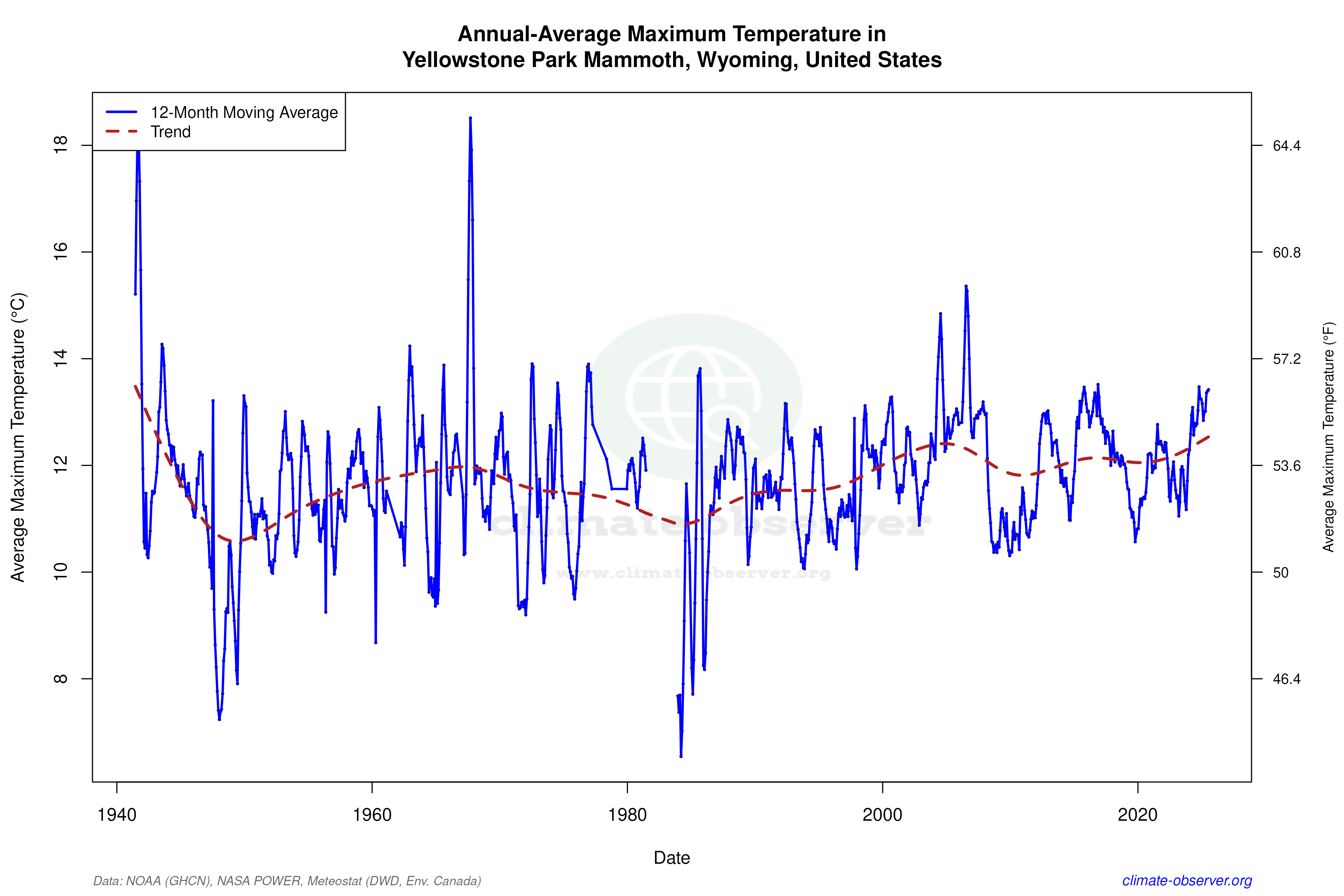 Climate 12-Month Moving Averages - Max Temperature 12-Month MA