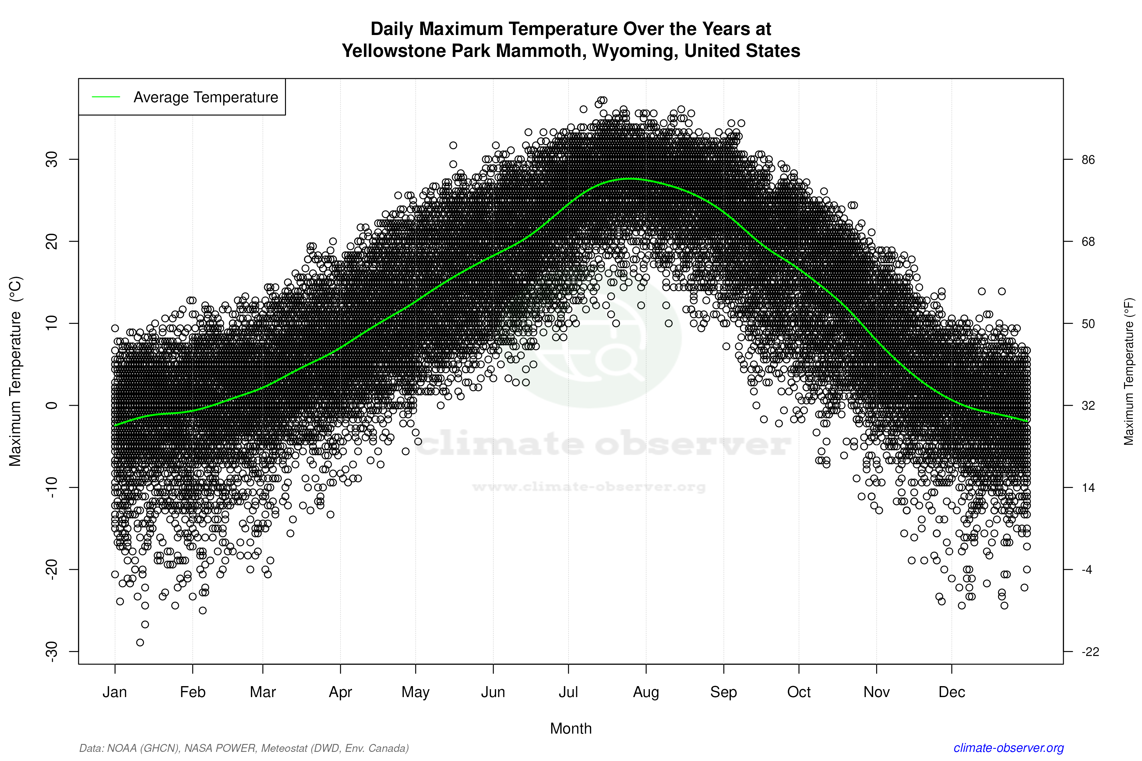 Daily Data Points and Averages Throughout the Year - Average Max Temperature Throughout Year