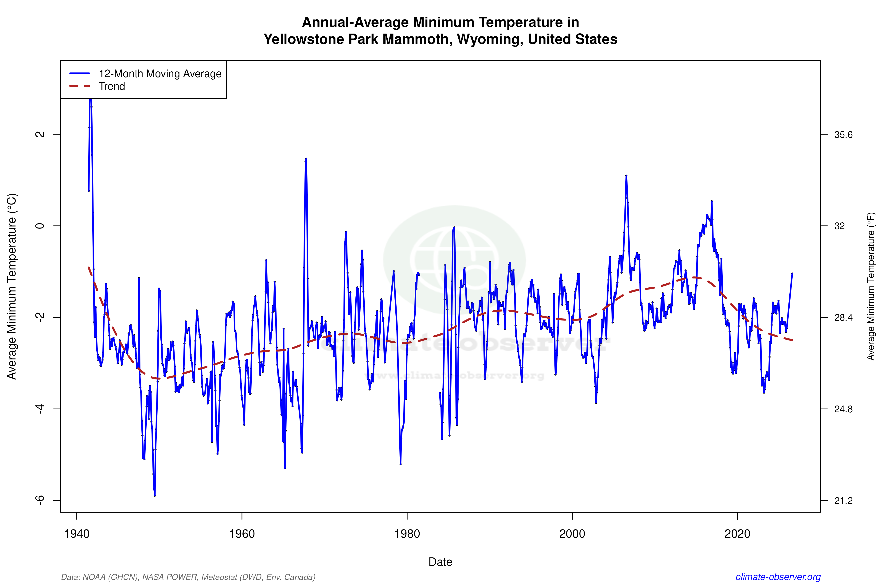 Climate 12-Month Moving Averages - Min Temperature 12-Month MA