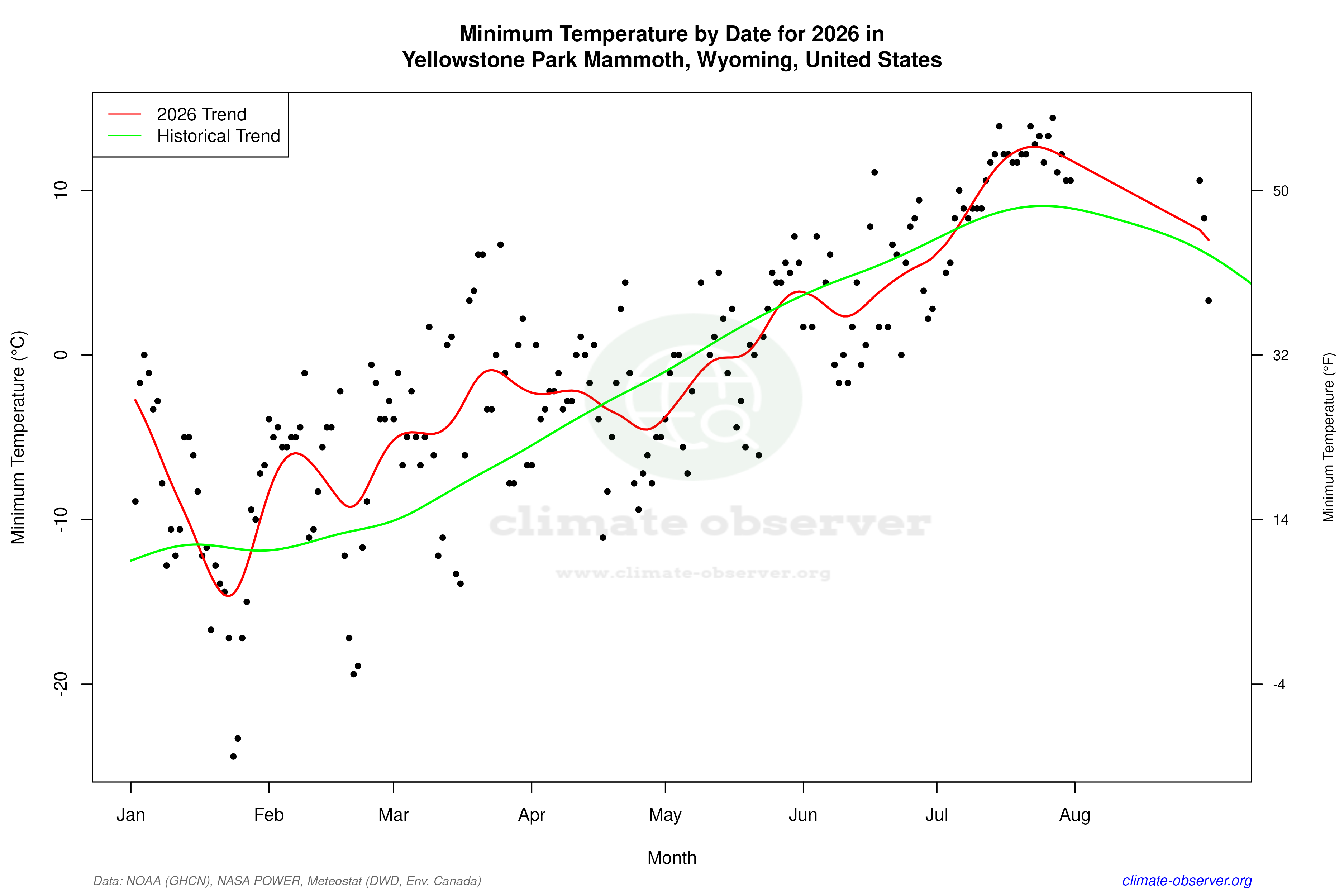 Current Year Climate Trends vs Historical - Min Temperature this Year