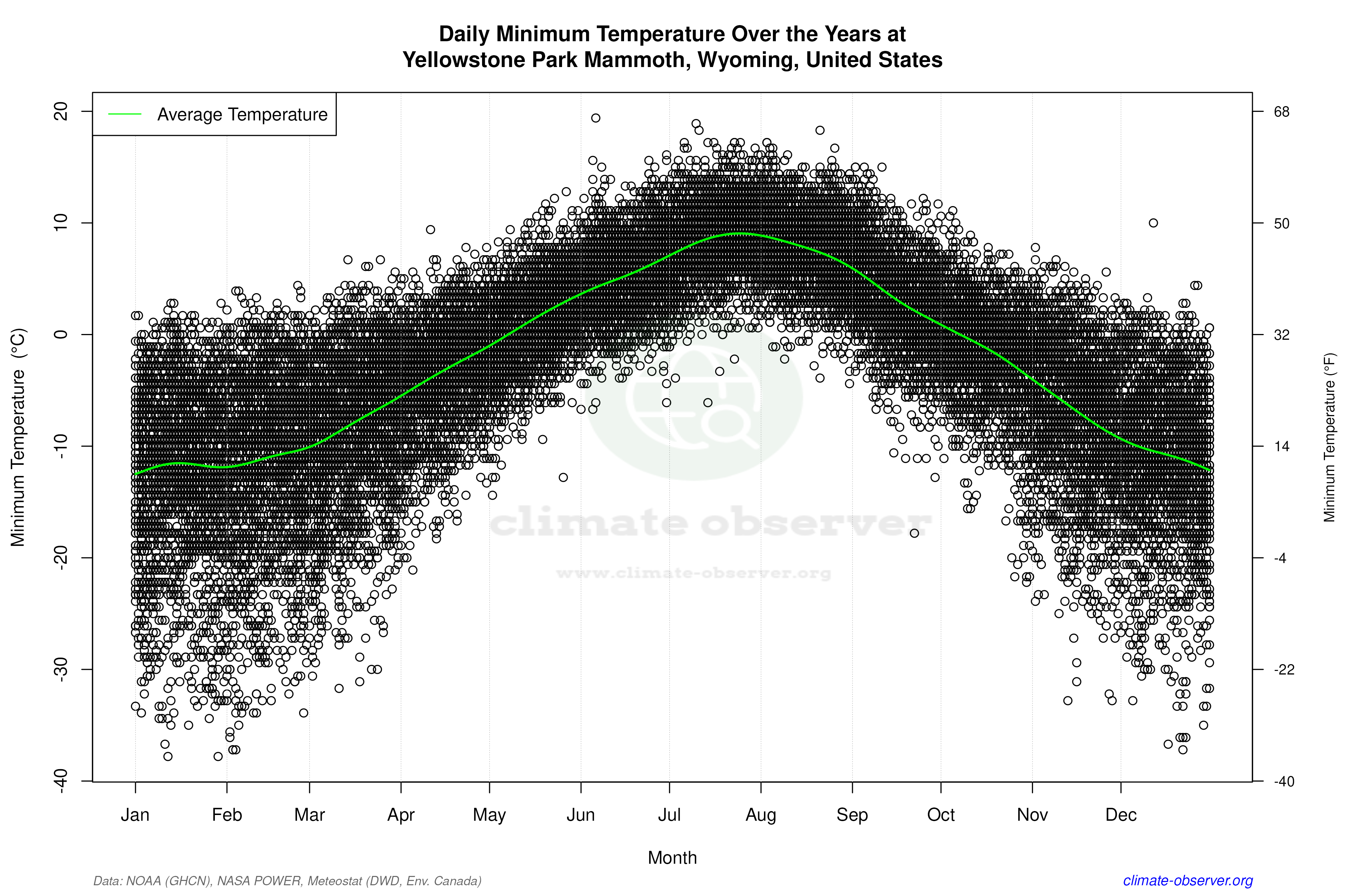 Daily Data Points and Averages Throughout the Year - Average Min Temperature Throughout Year