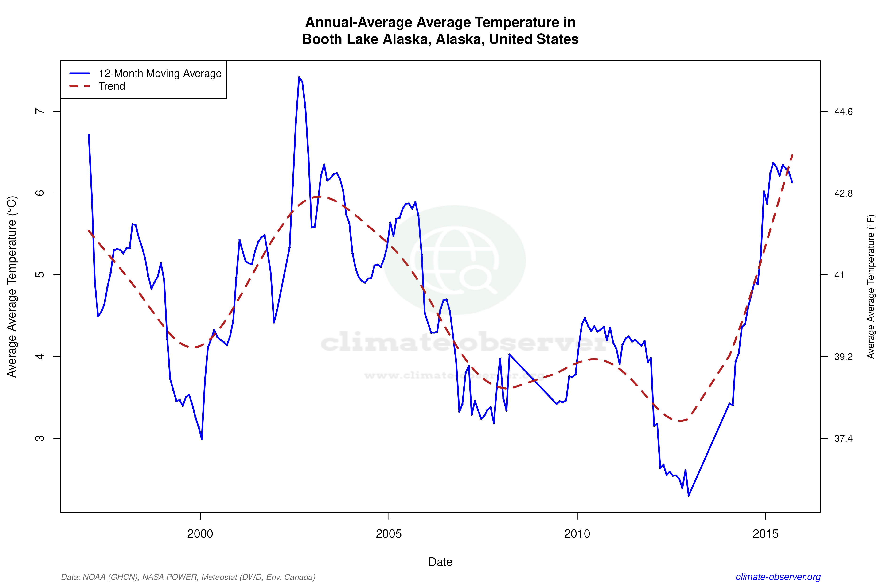 Climate 12-Month Moving Averages - Average Temperature 12-Month MA