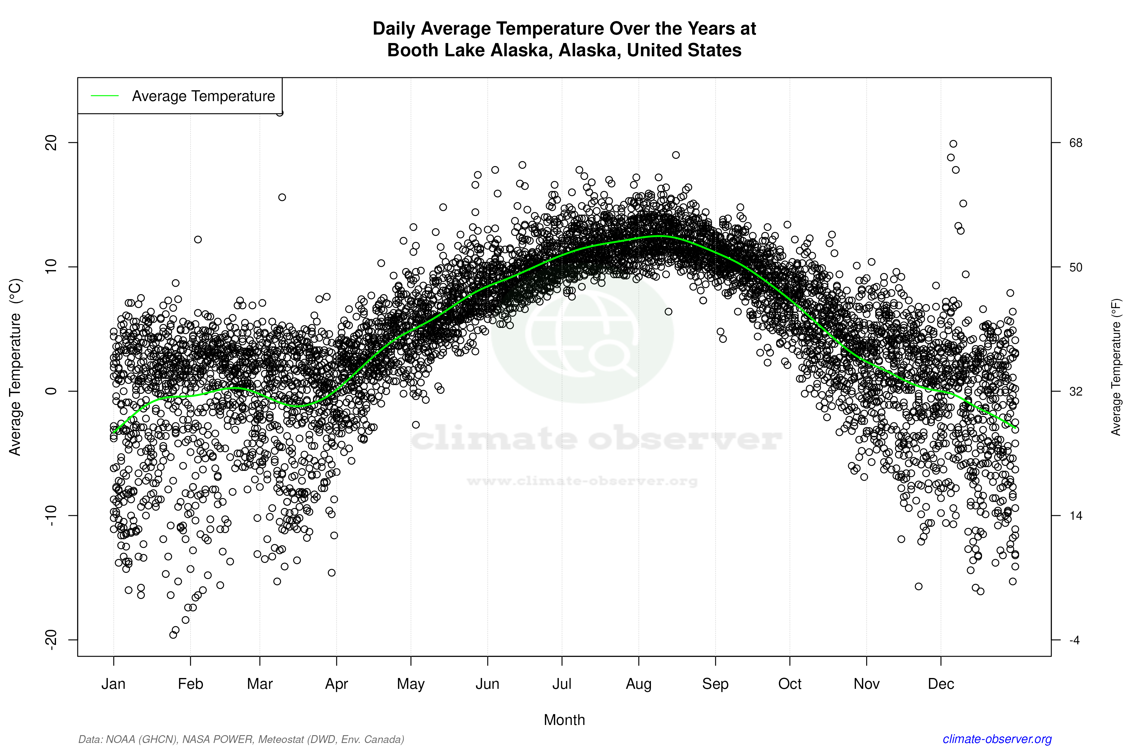 Daily Data Points and Averages Throughout the Year - Average Temperature Throughout Year