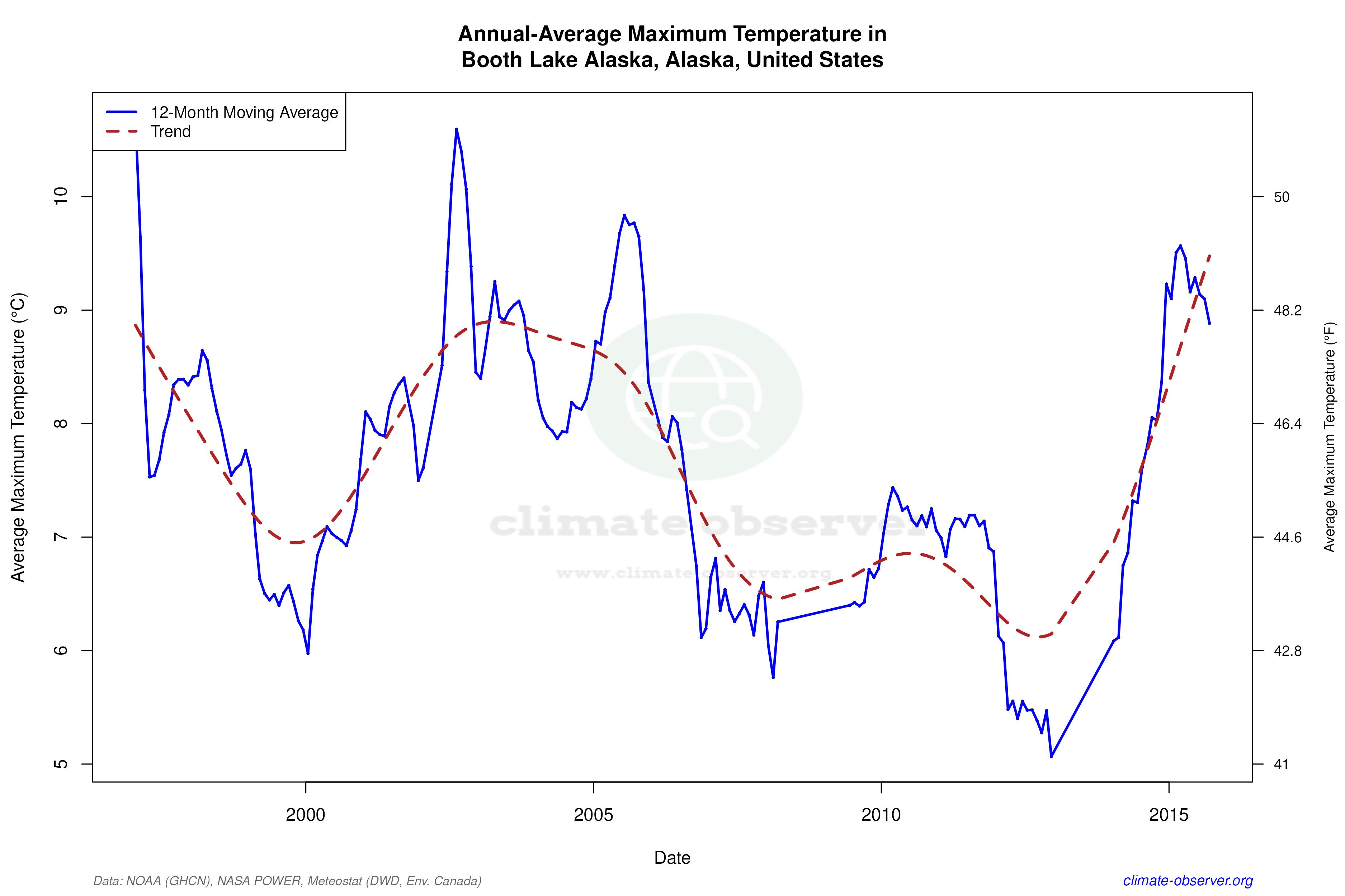 Climate 12-Month Moving Averages - Max Temperature 12-Month MA