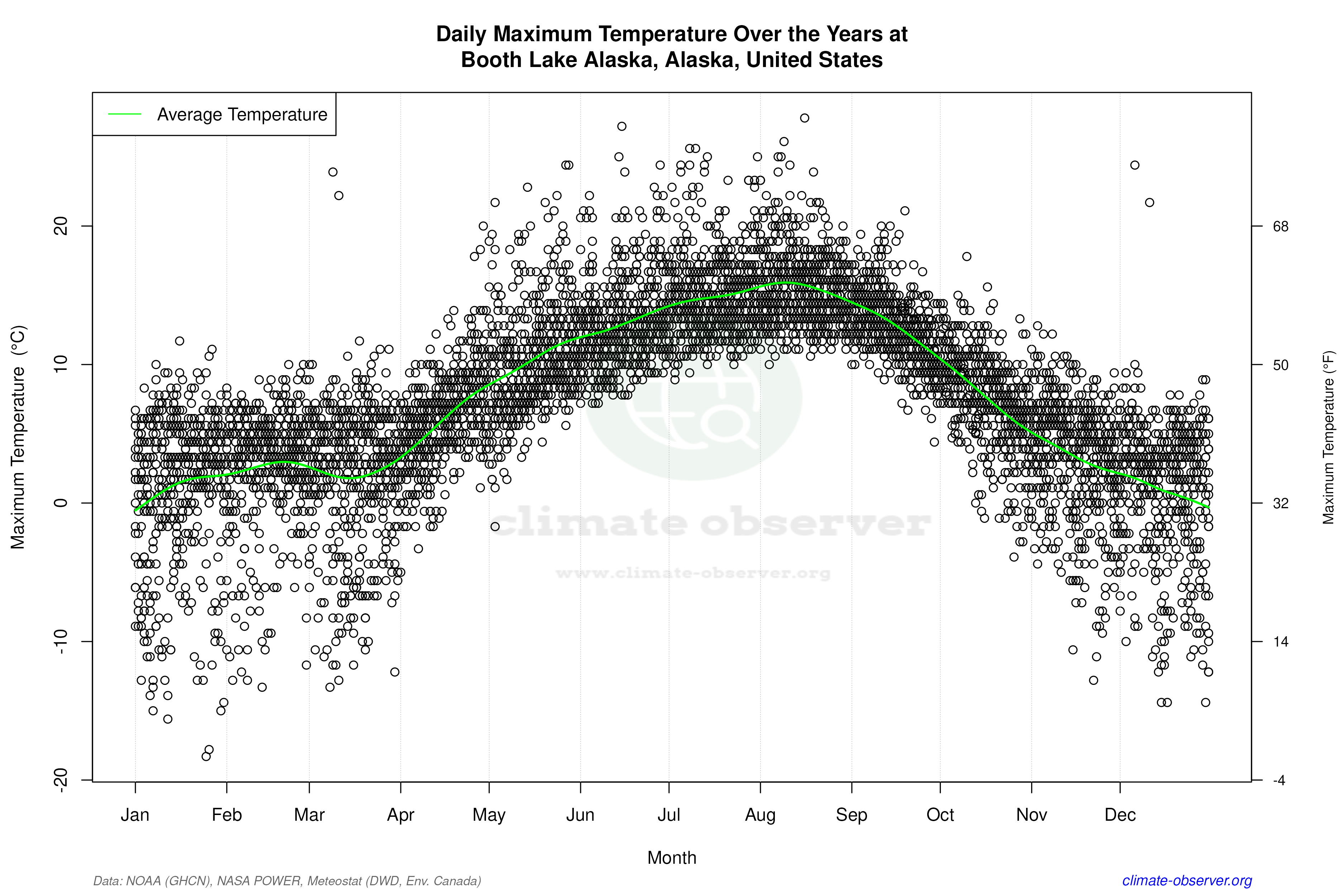Daily Data Points and Averages Throughout the Year - Average Max Temperature Throughout Year
