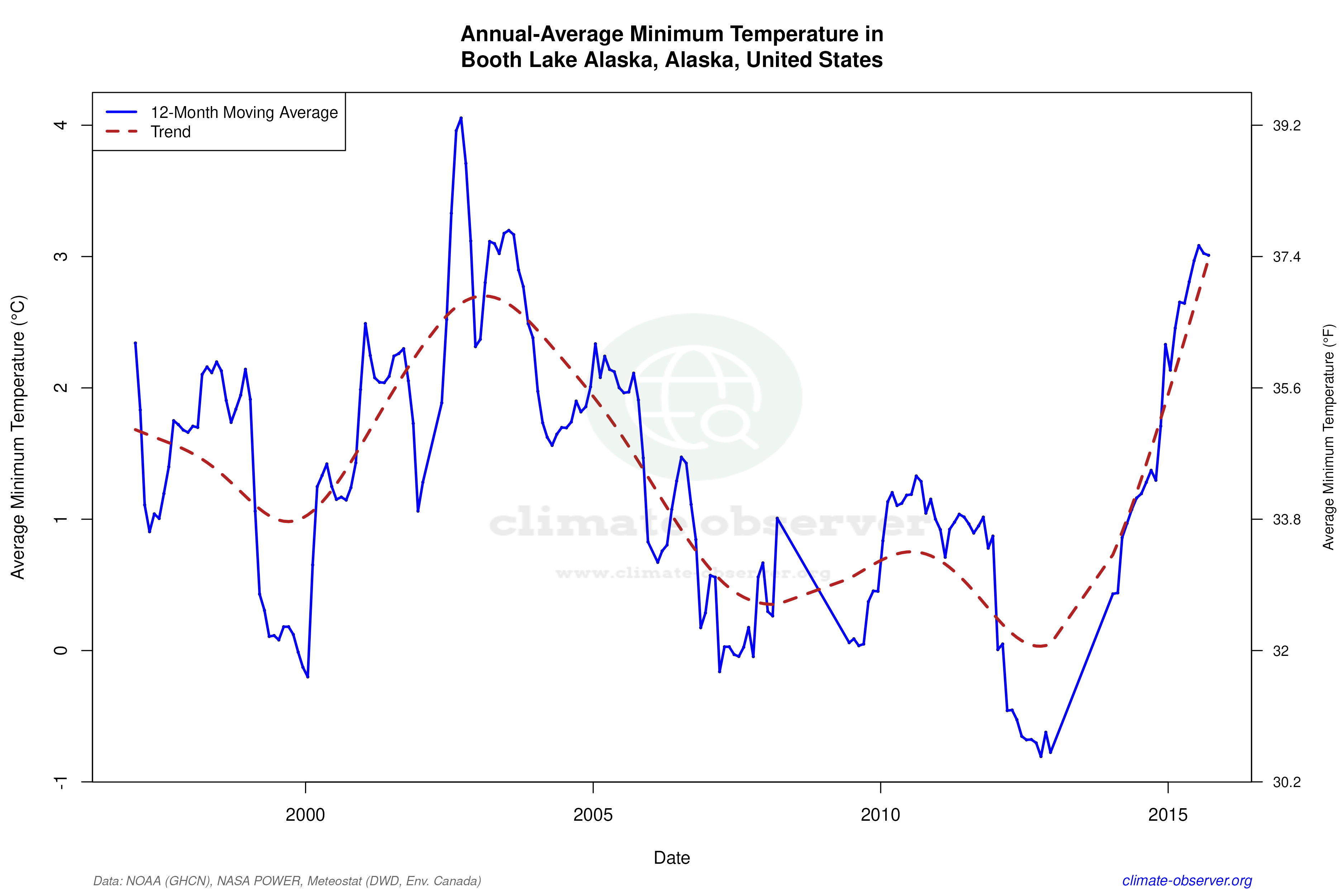 Climate 12-Month Moving Averages - Min Temperature 12-Month MA