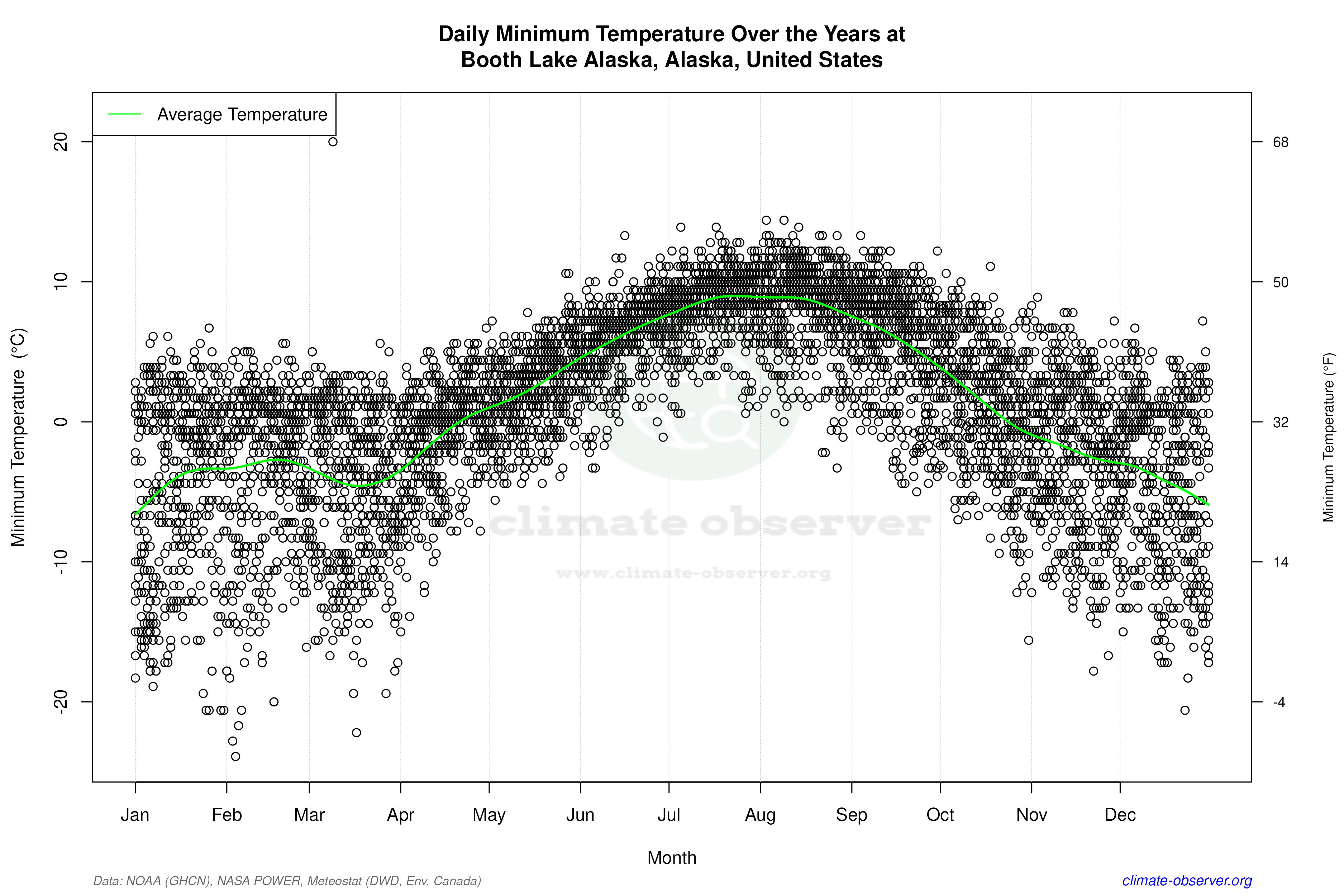 Daily Data Points and Averages Throughout the Year - Average Min Temperature Throughout Year