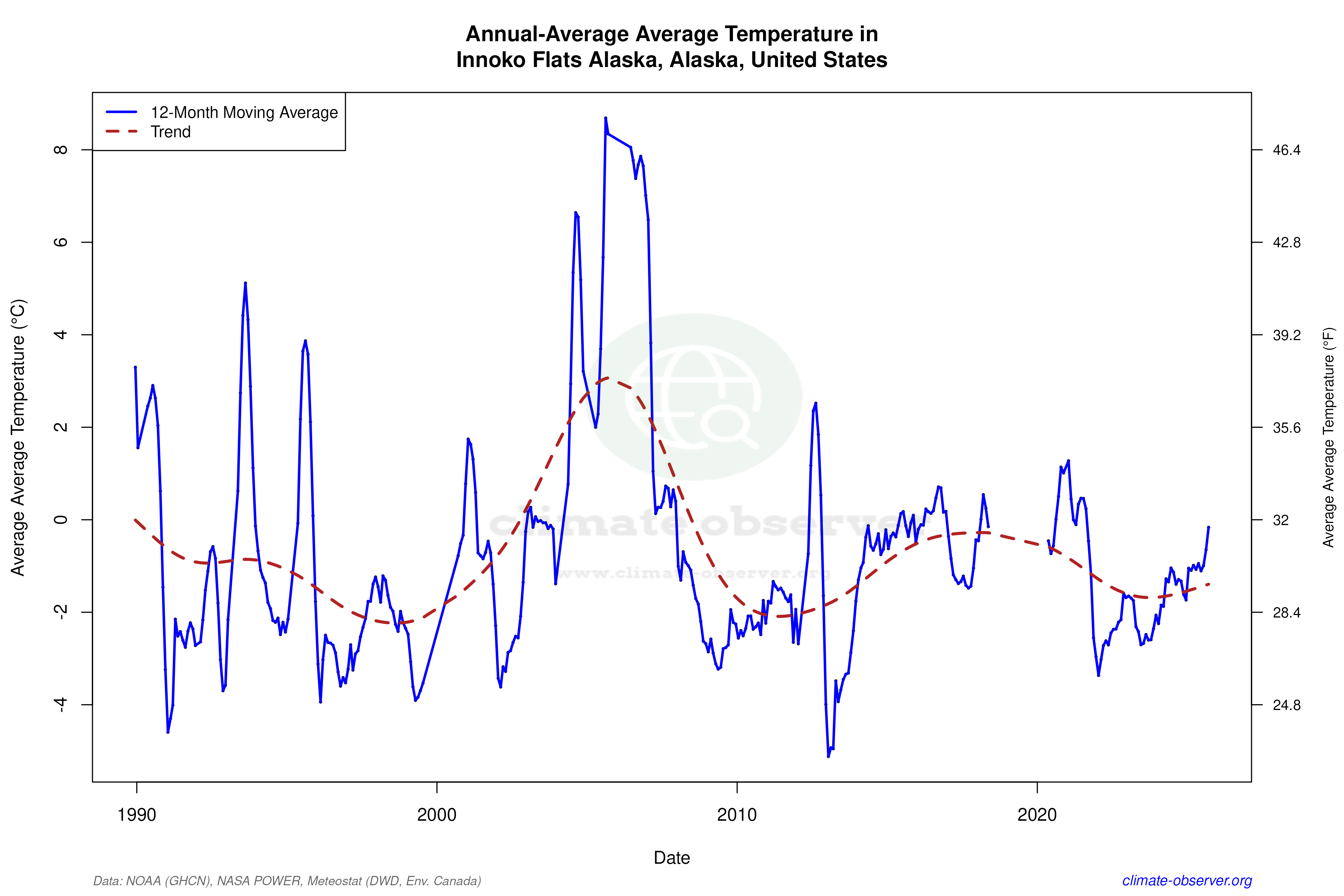 Climate 12-Month Moving Averages - Average Temperature 12-Month MA