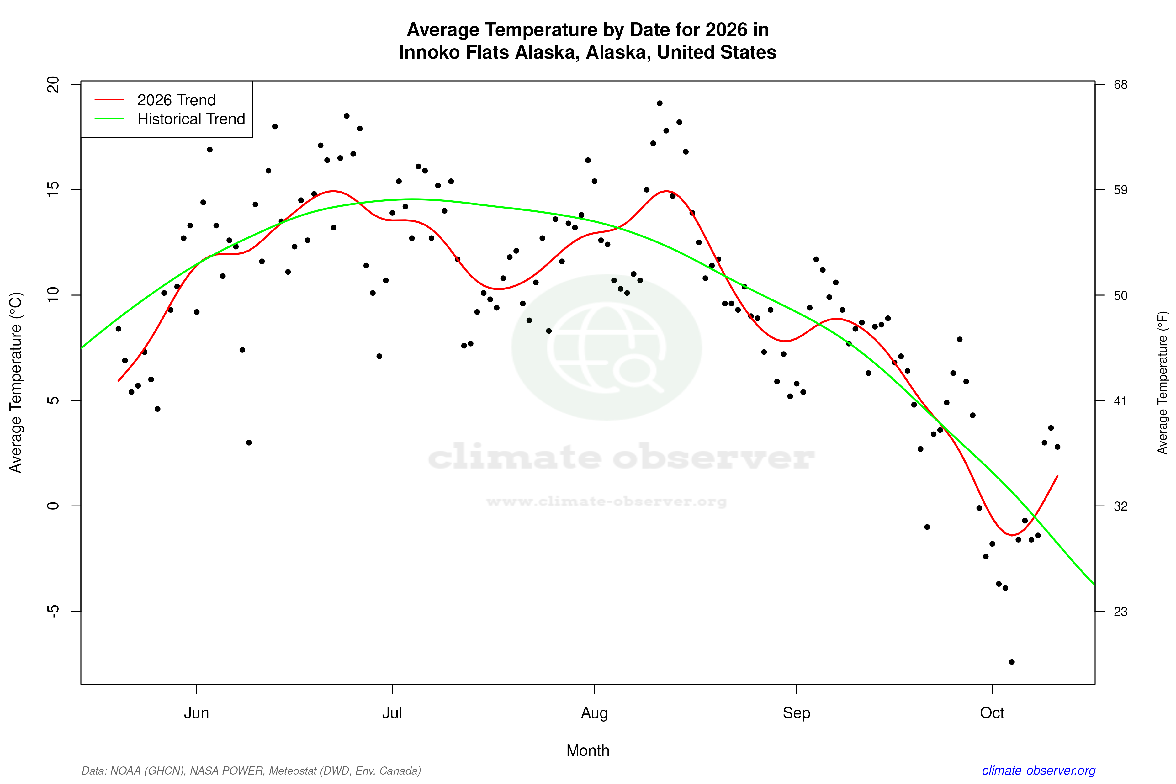 Current Year Climate Trends vs Historical - Average Temperature this Year