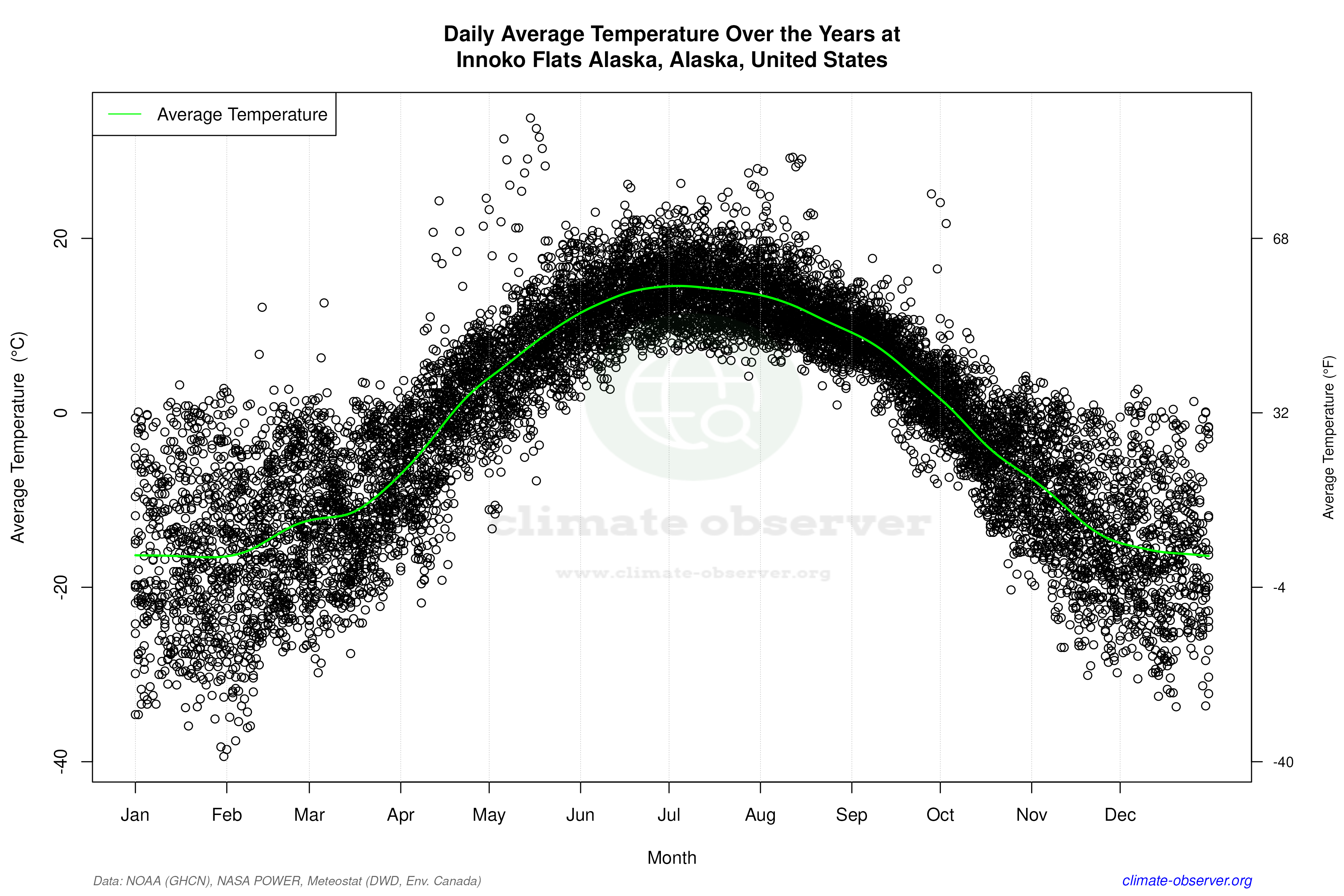 Daily Data Points and Averages Throughout the Year - Average Temperature Throughout Year