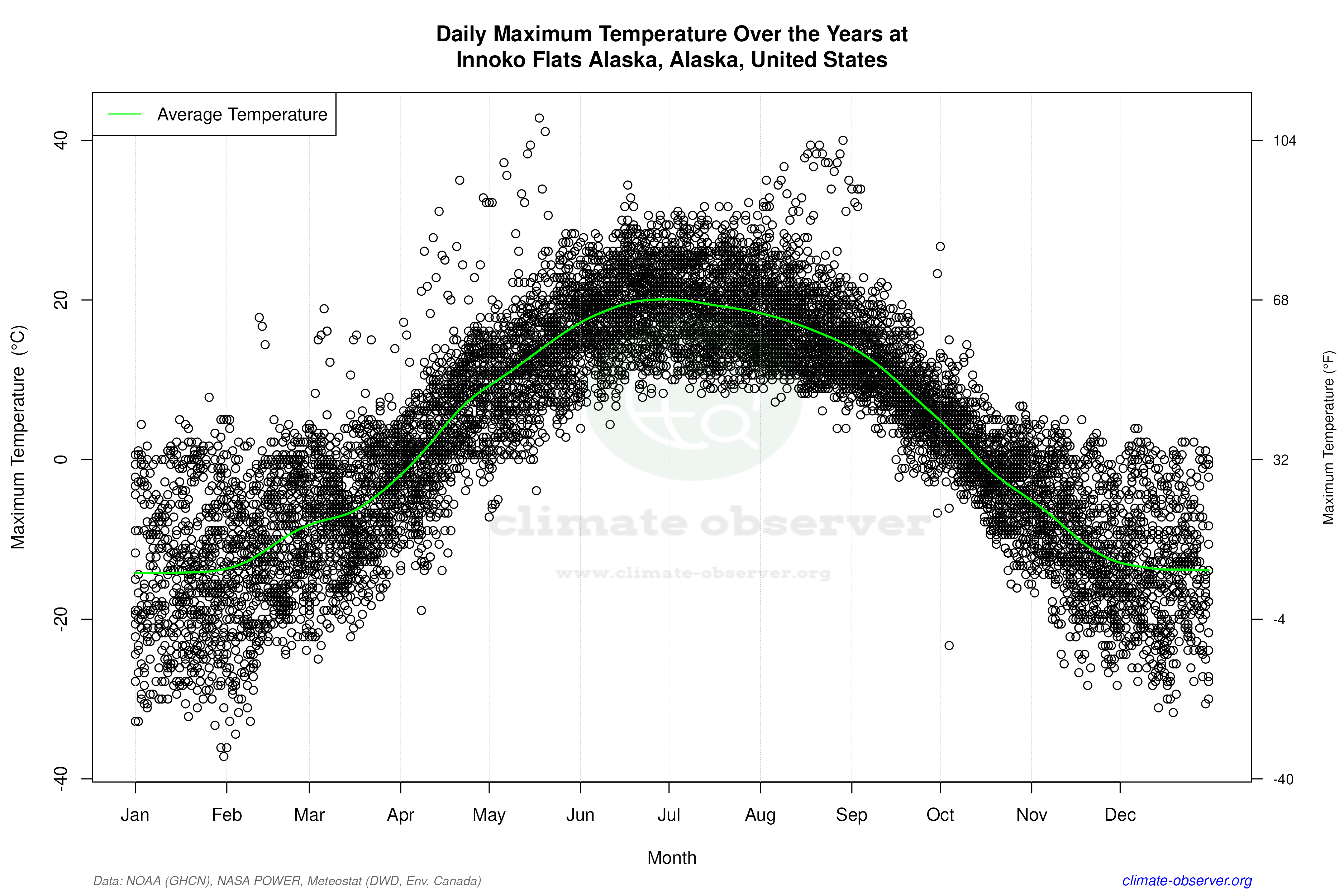 Daily Data Points and Averages Throughout the Year - Average Max Temperature Throughout Year
