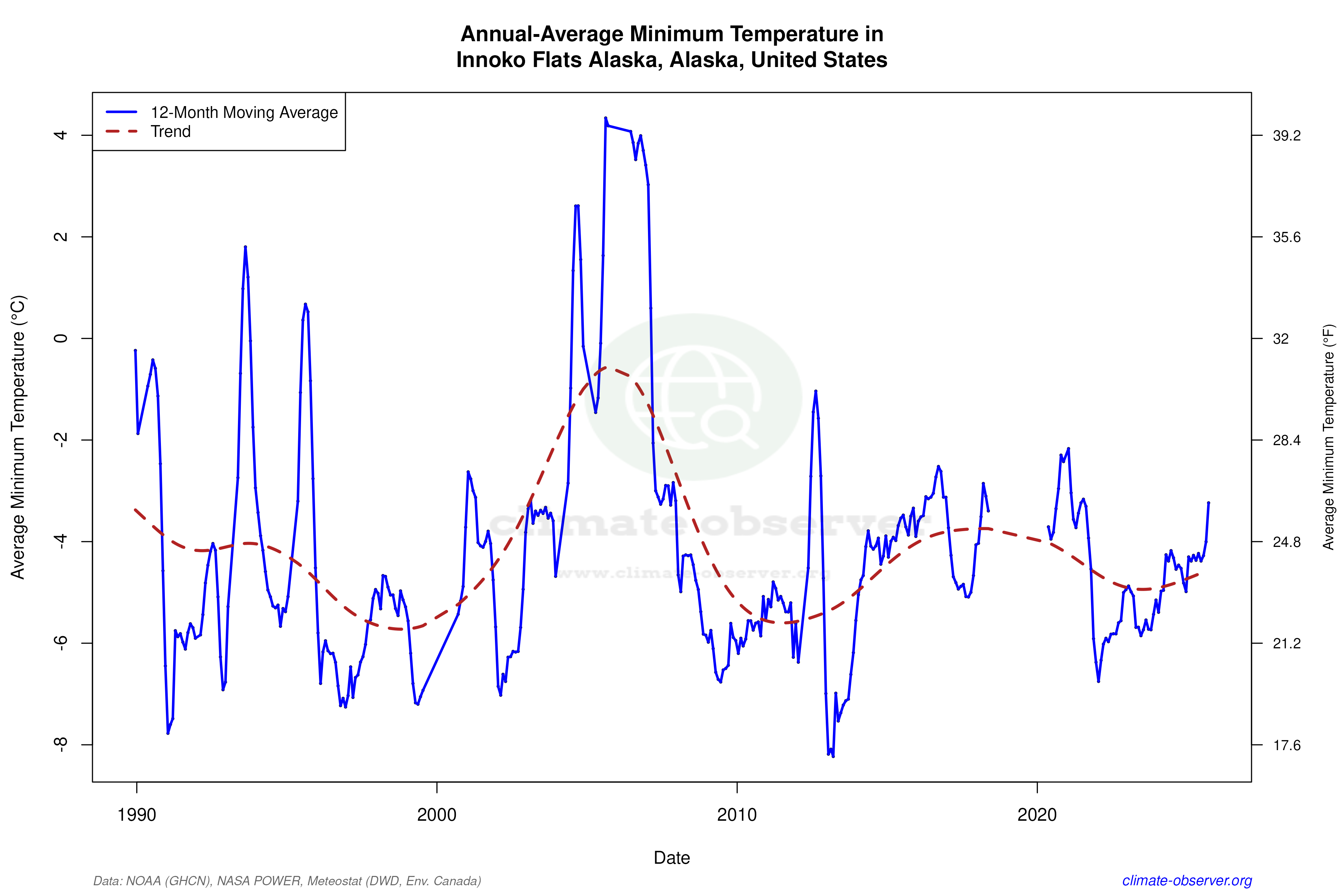 Climate 12-Month Moving Averages - Min Temperature 12-Month MA