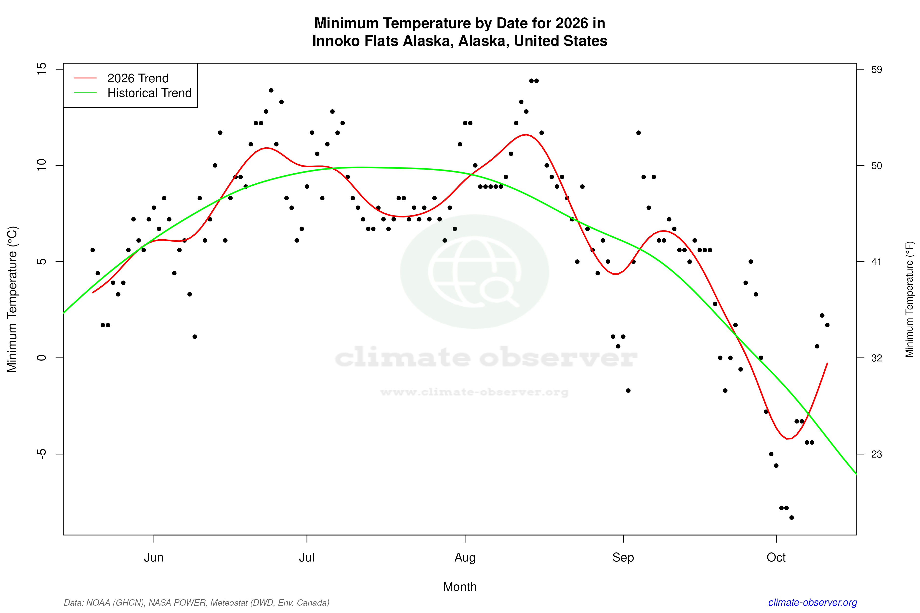 Current Year Climate Trends vs Historical - Min Temperature this Year