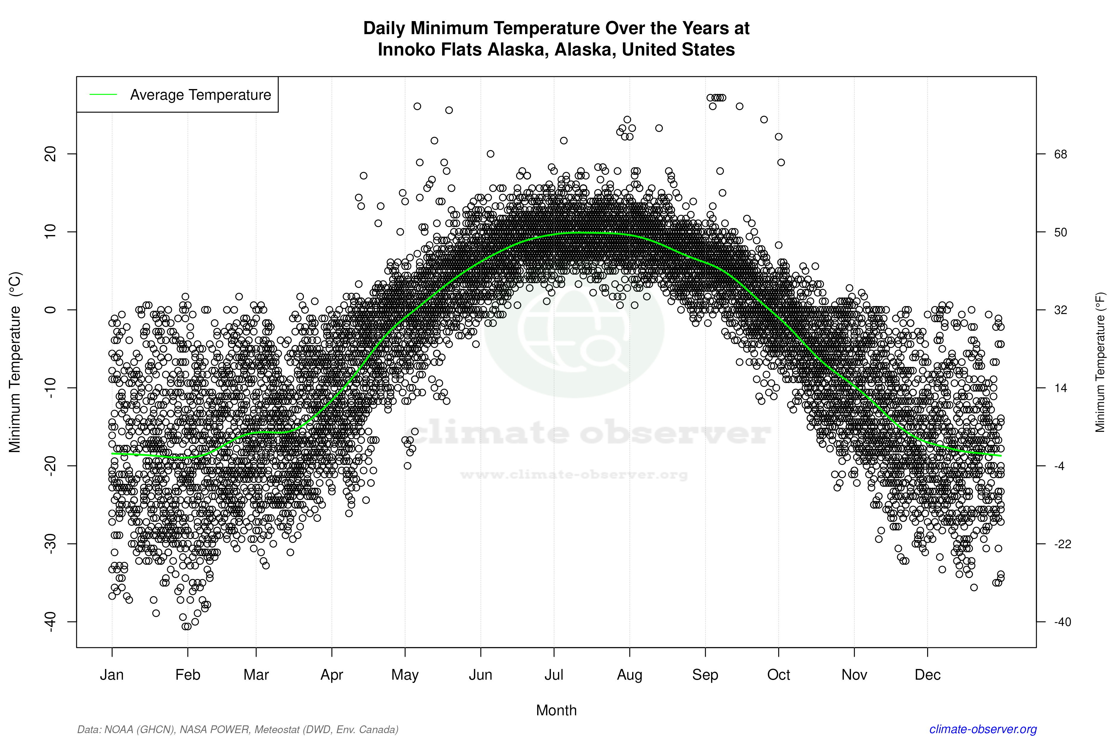 Daily Data Points and Averages Throughout the Year - Average Min Temperature Throughout Year