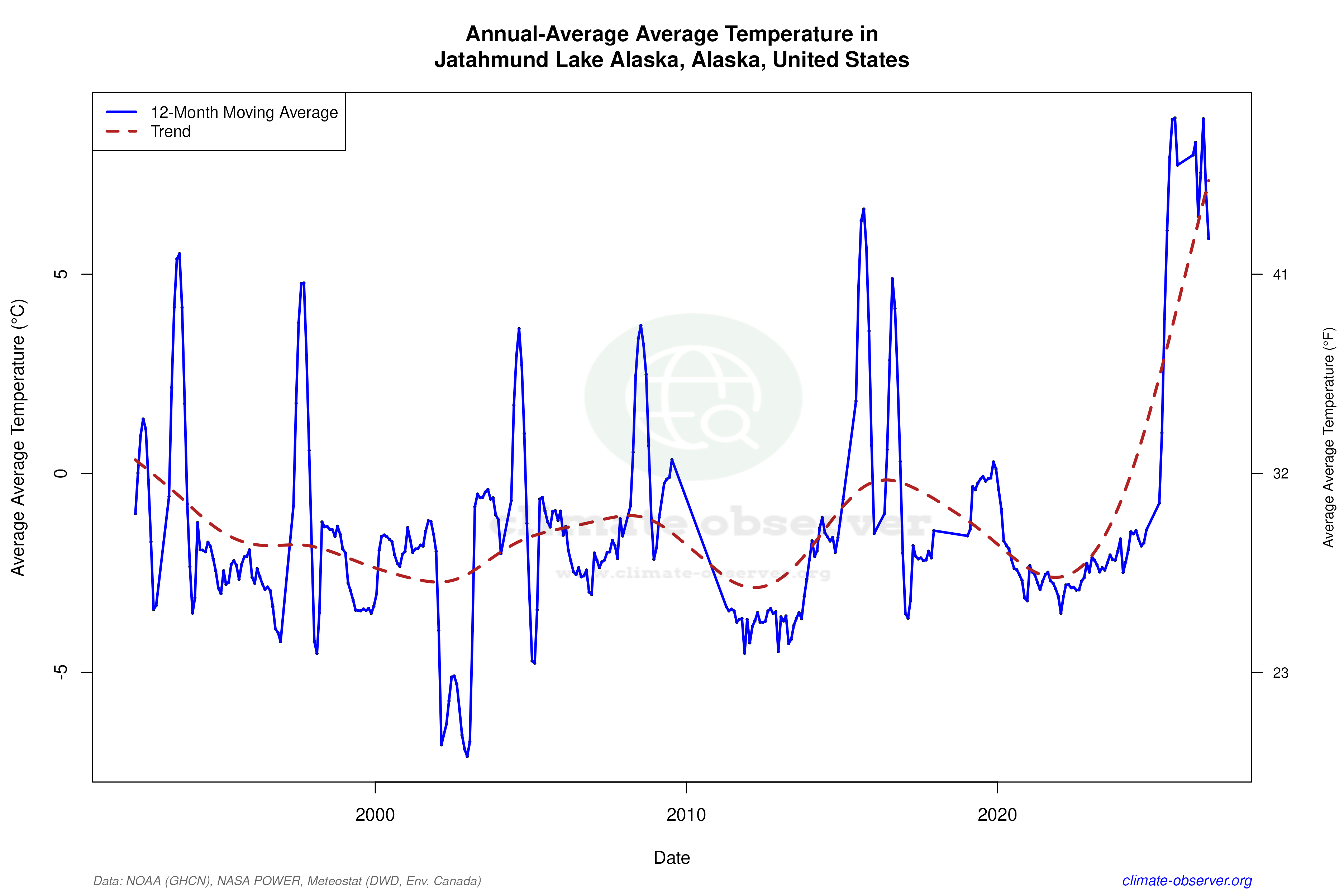 Climate 12-Month Moving Averages - Average Temperature 12-Month MA