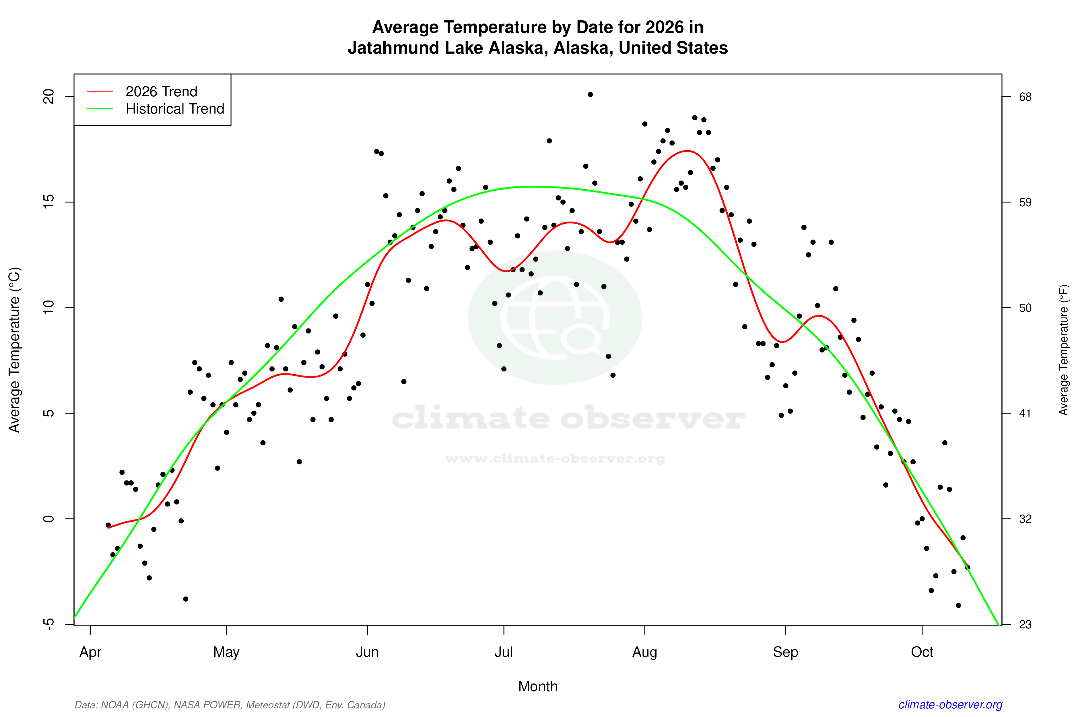 Current Year Climate Trends vs Historical - Average Temperature this Year