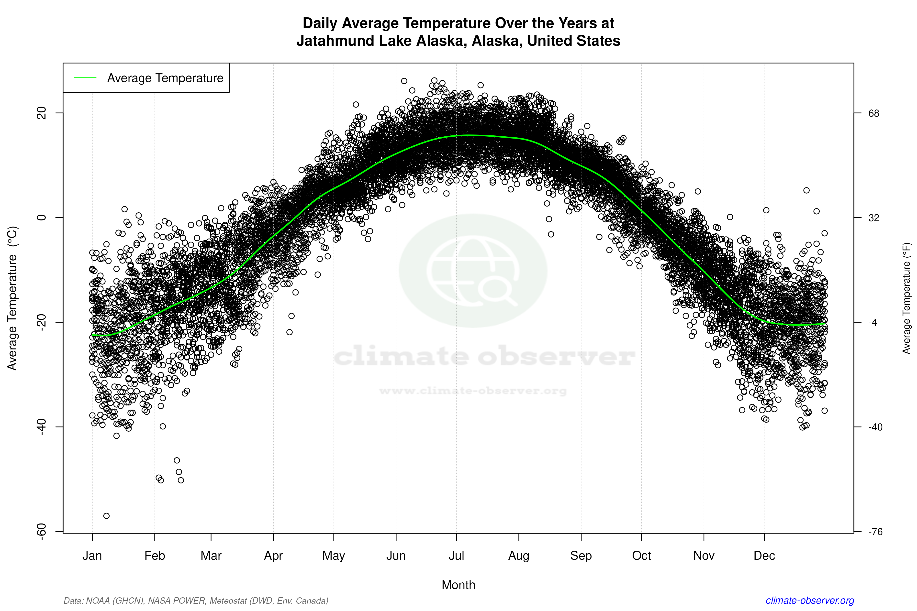 Daily Data Points and Averages Throughout the Year - Average Temperature Throughout Year