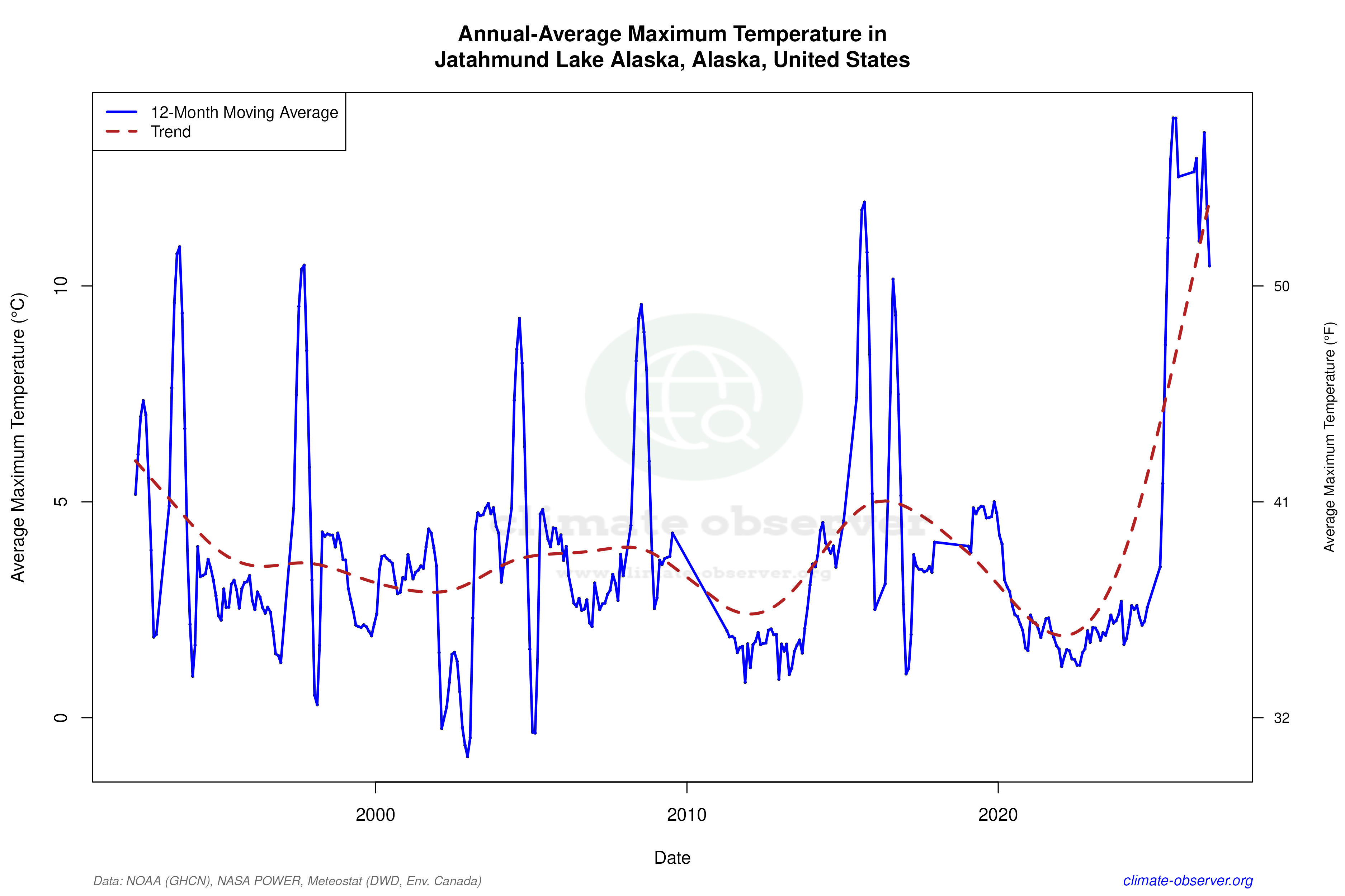 Climate 12-Month Moving Averages - Max Temperature 12-Month MA
