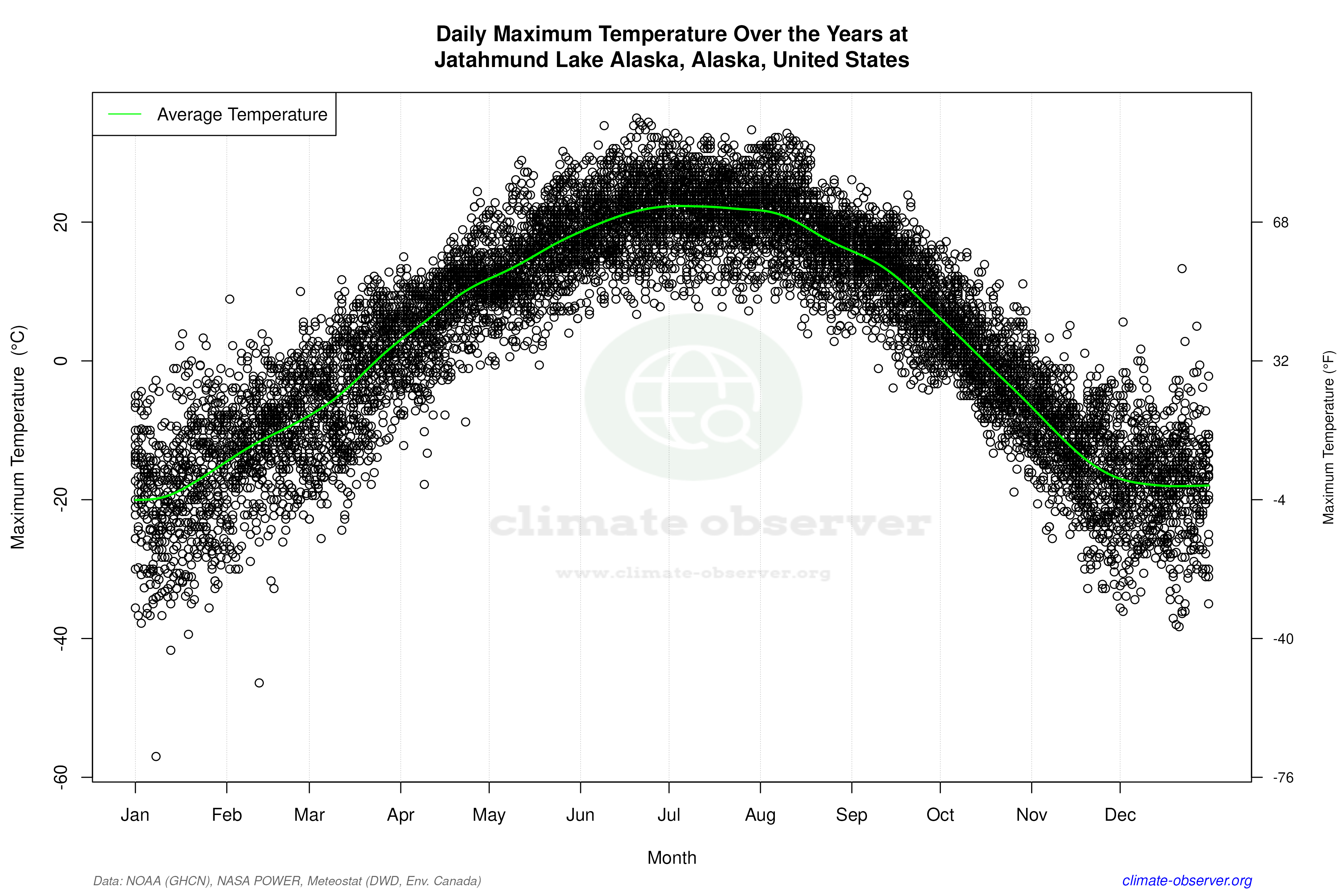 Daily Data Points and Averages Throughout the Year - Average Max Temperature Throughout Year