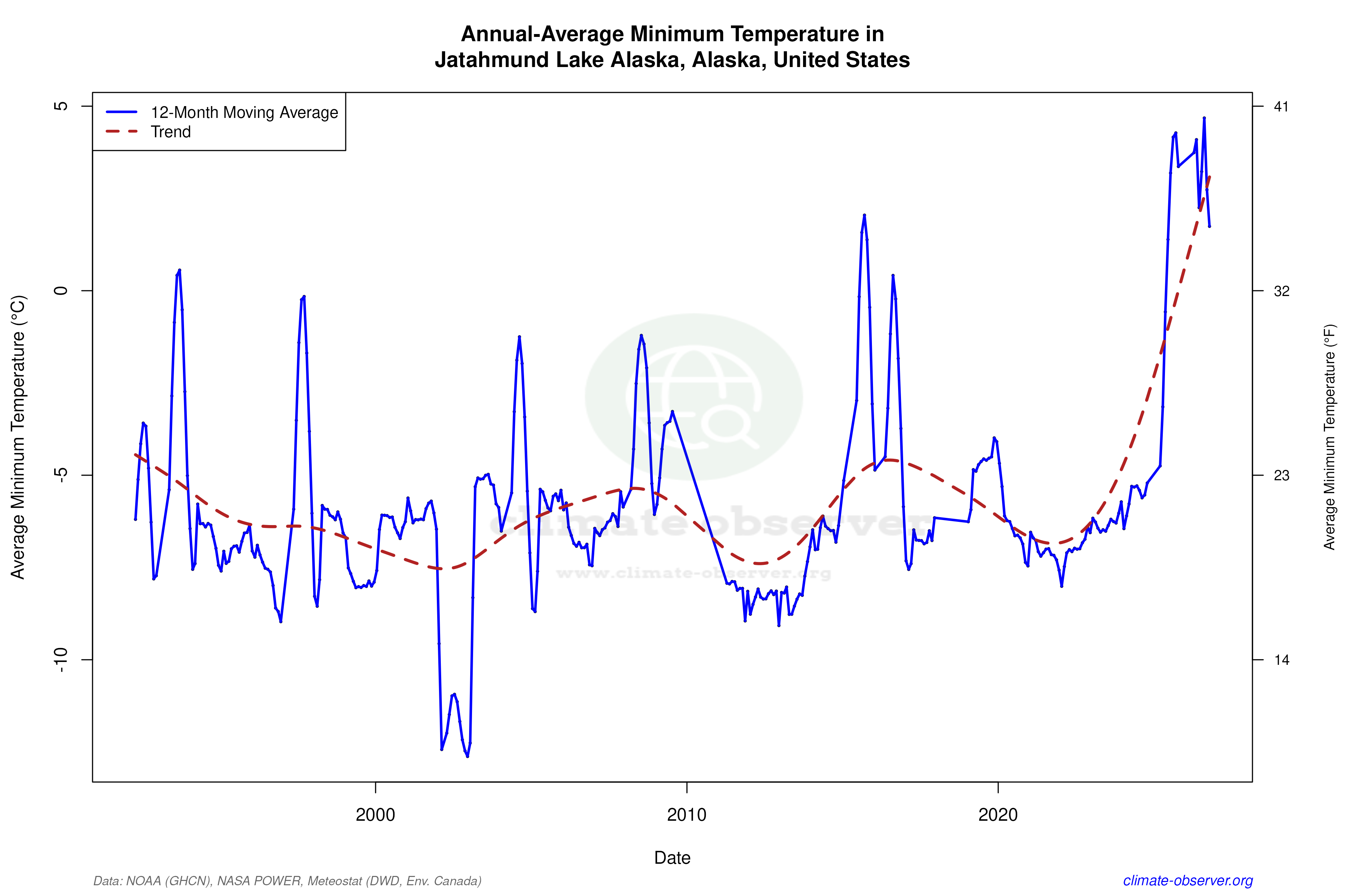 Climate 12-Month Moving Averages - Min Temperature 12-Month MA