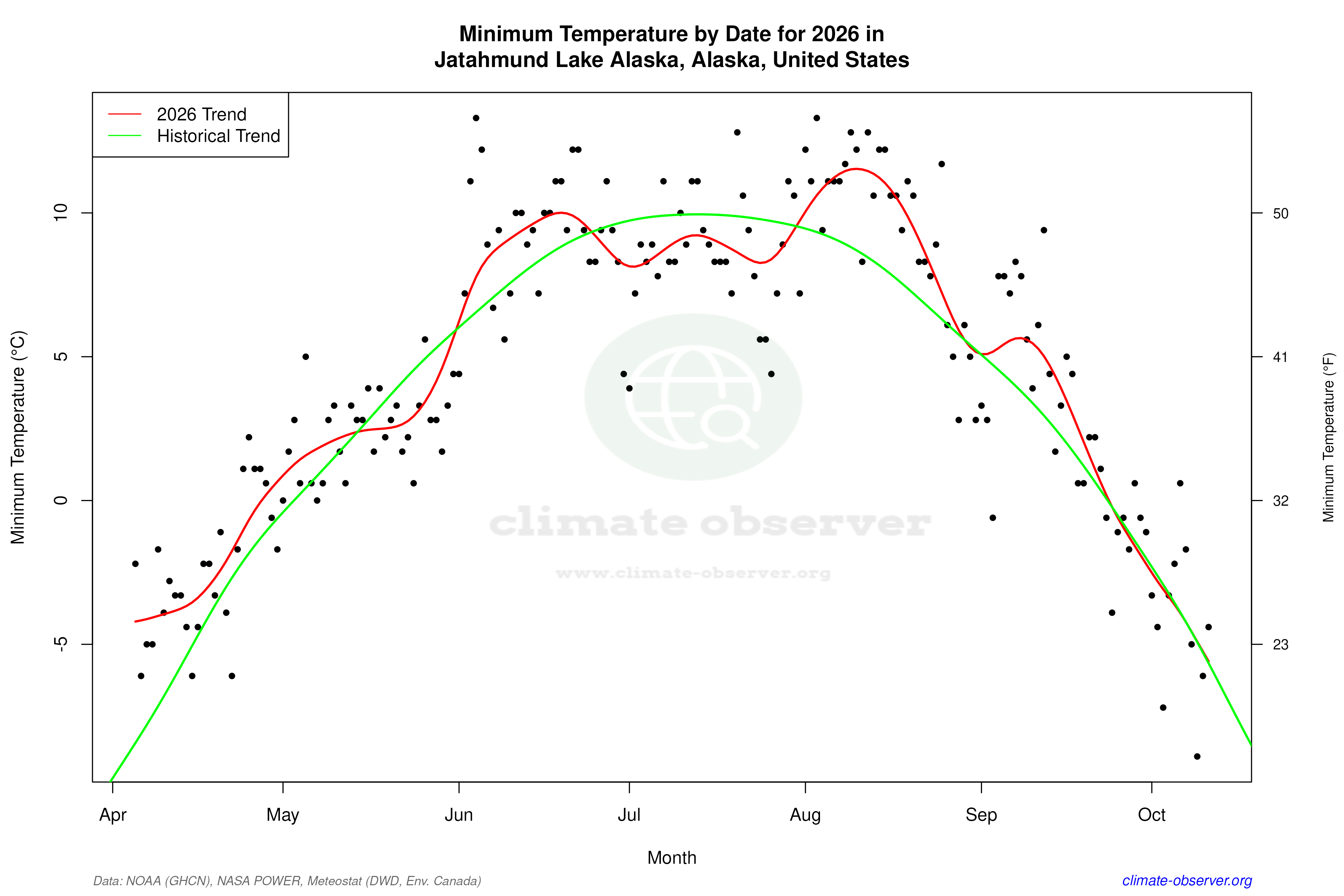 Current Year Climate Trends vs Historical - Min Temperature this Year