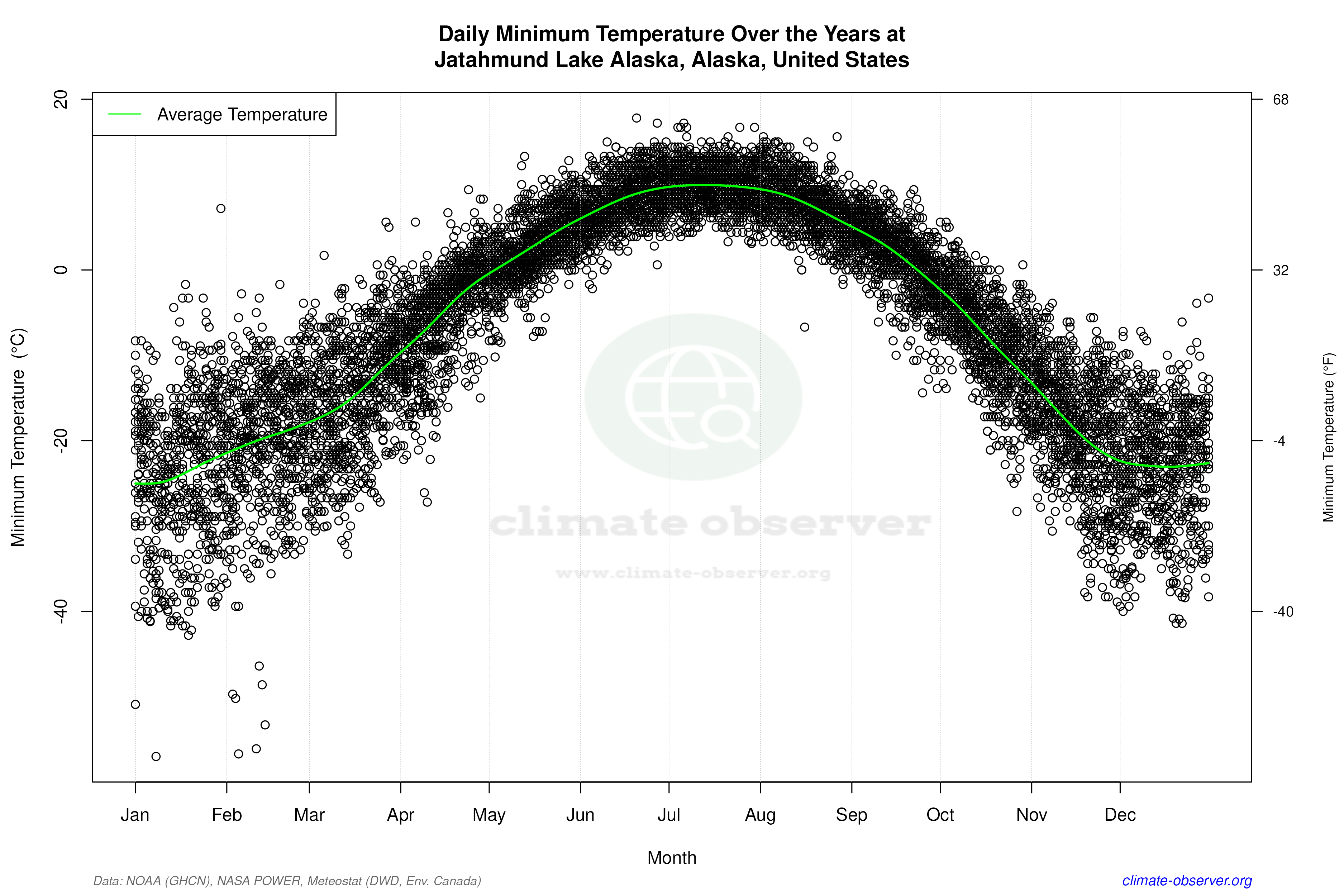 Daily Data Points and Averages Throughout the Year - Average Min Temperature Throughout Year