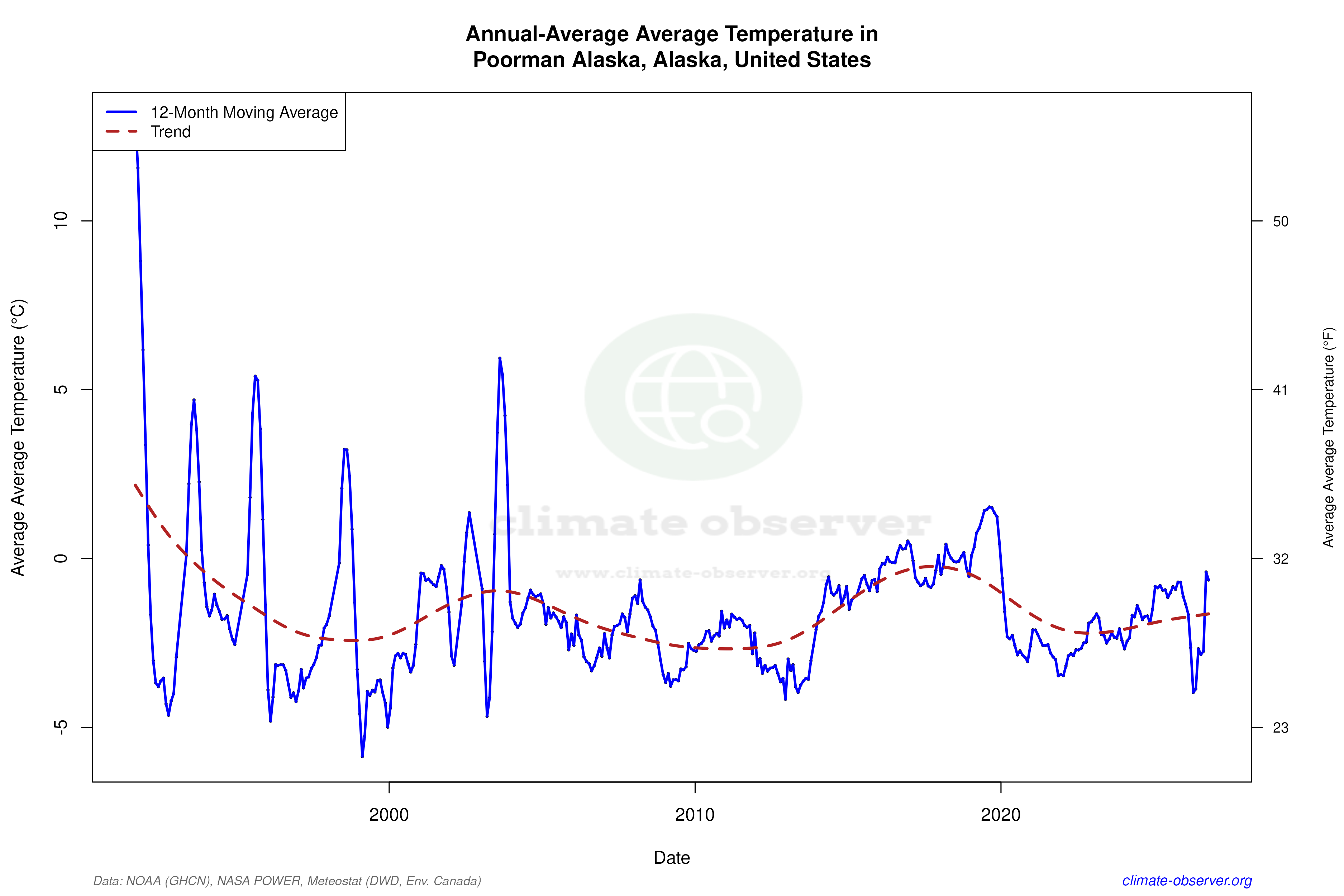 Climate 12-Month Moving Averages - Average Temperature 12-Month MA