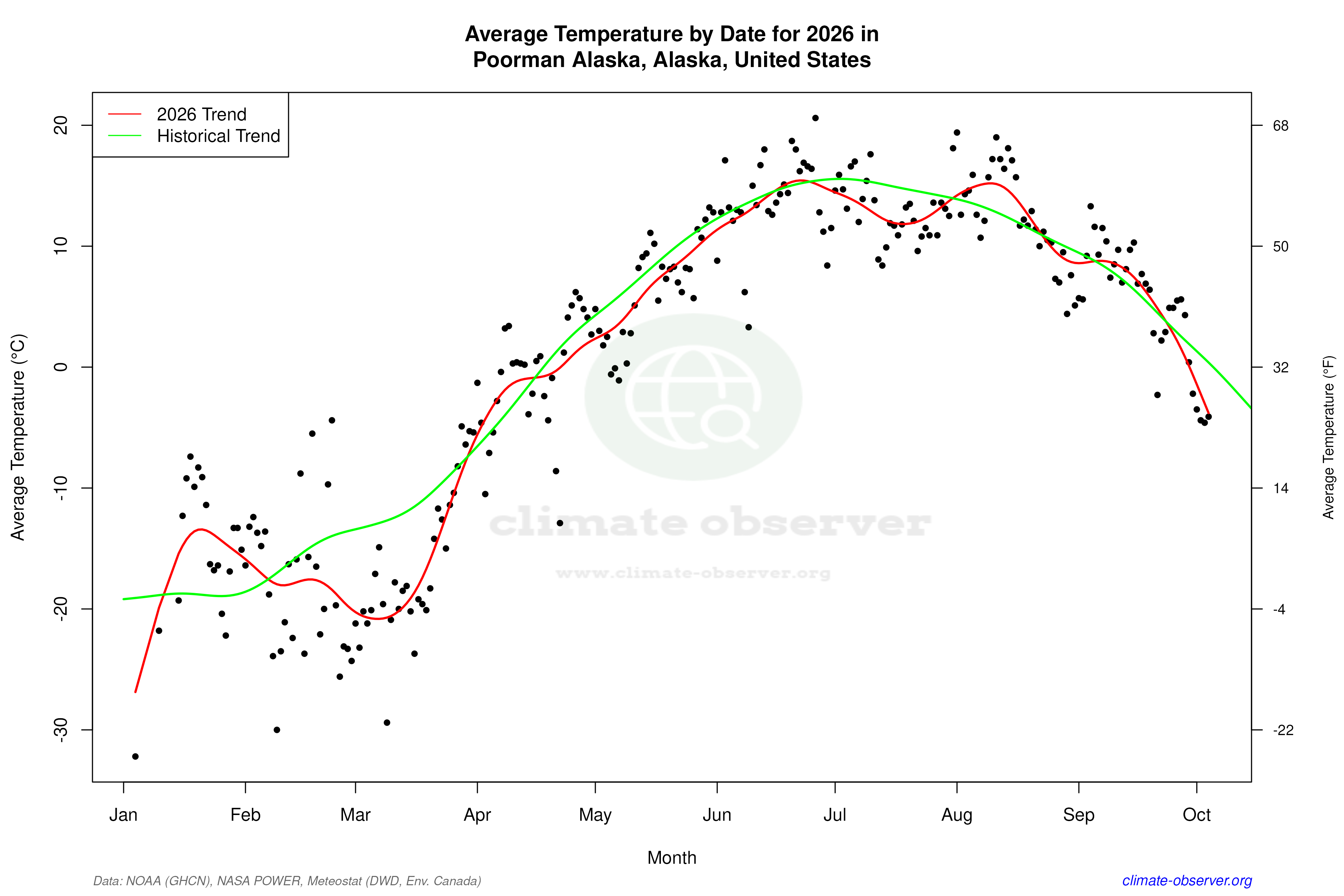 Current Year Climate Trends vs Historical - Average Temperature this Year