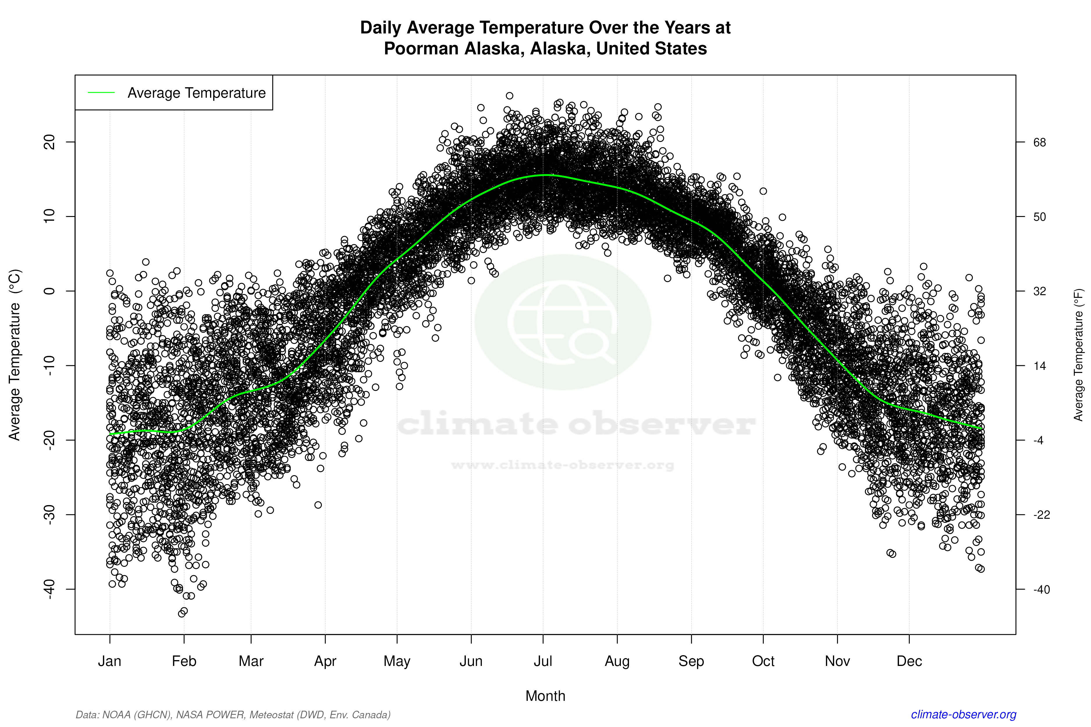 Daily Data Points and Averages Throughout the Year - Average Temperature Throughout Year