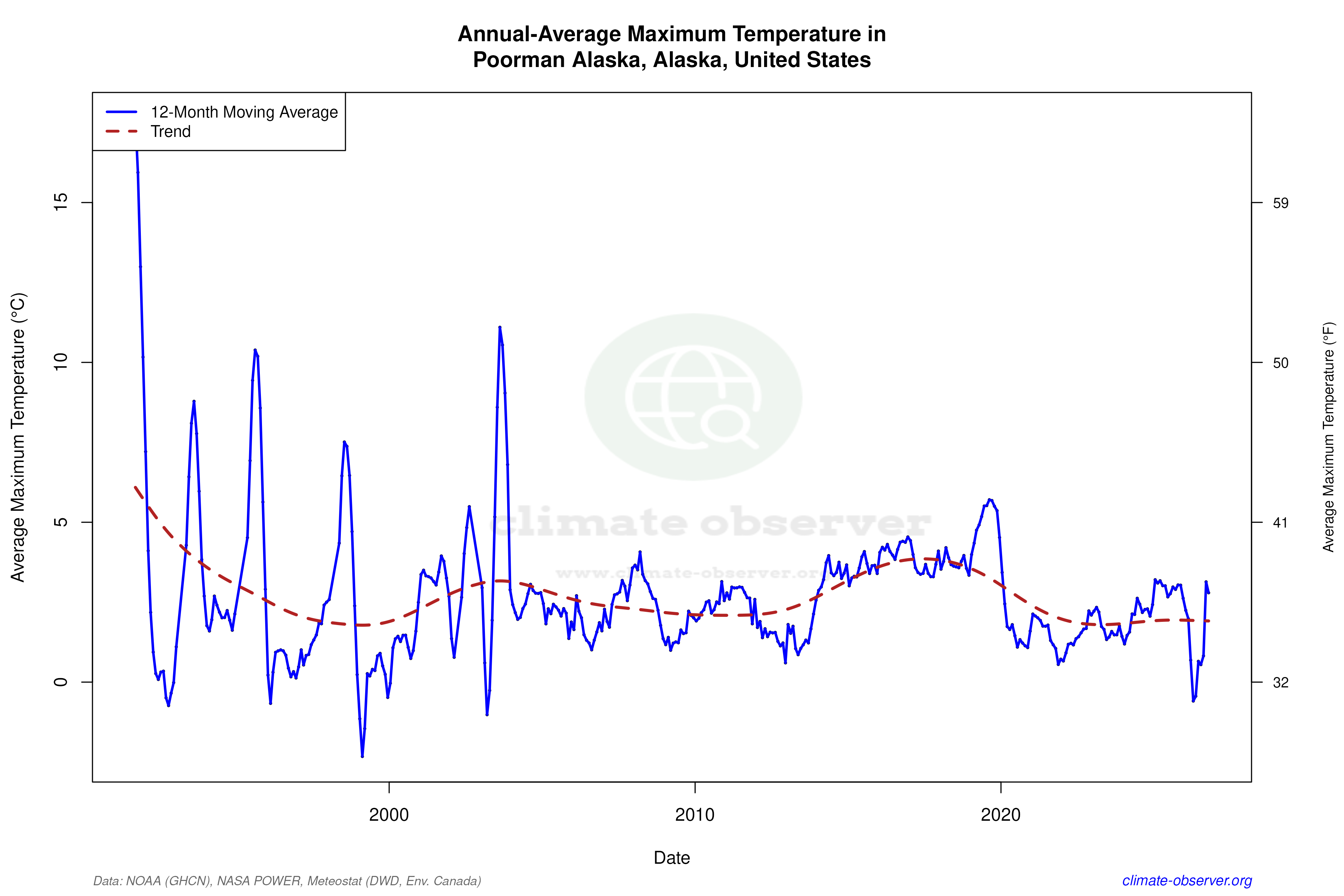 Climate 12-Month Moving Averages - Max Temperature 12-Month MA