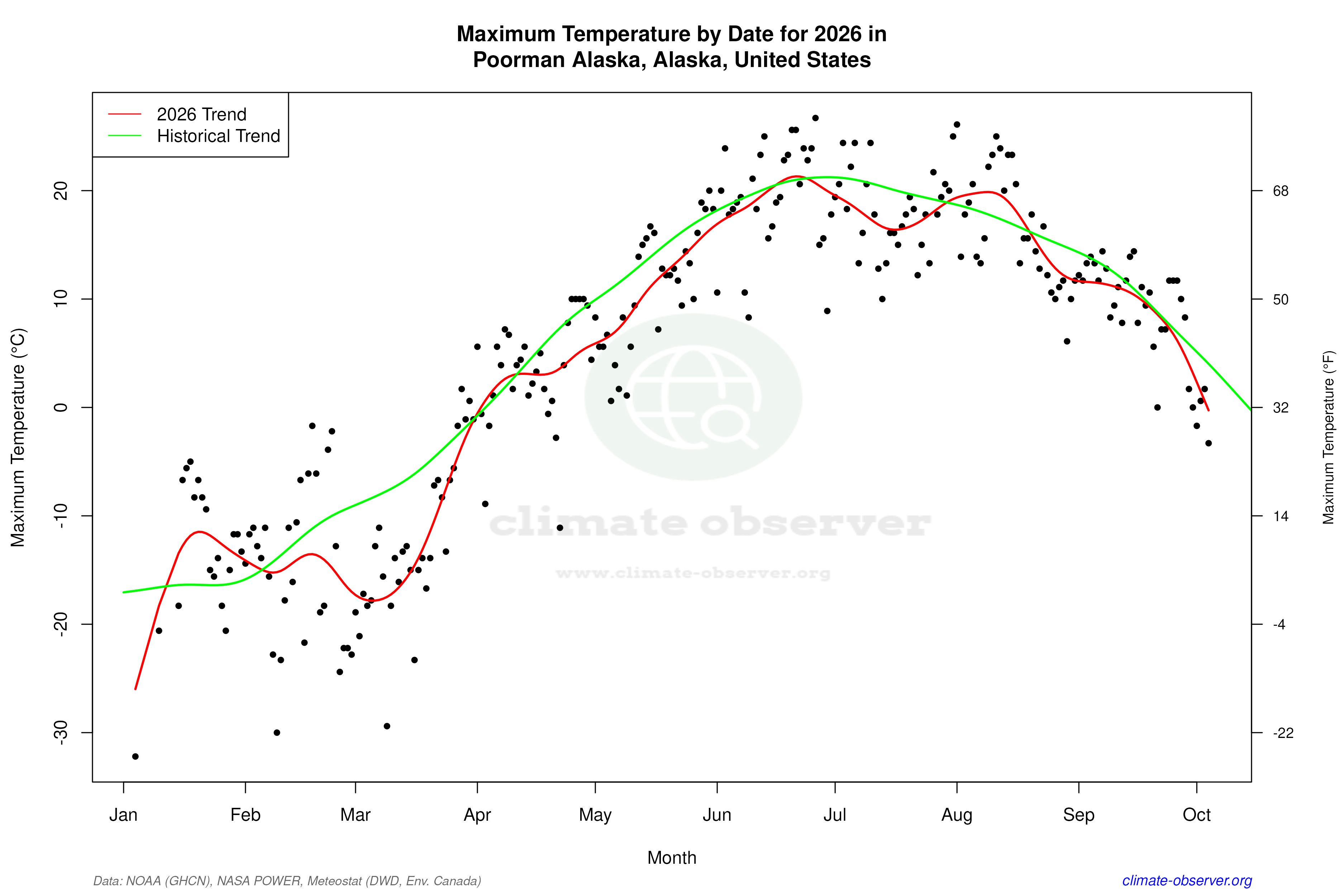Current Year Climate Trends vs Historical - Max Temperature this Year