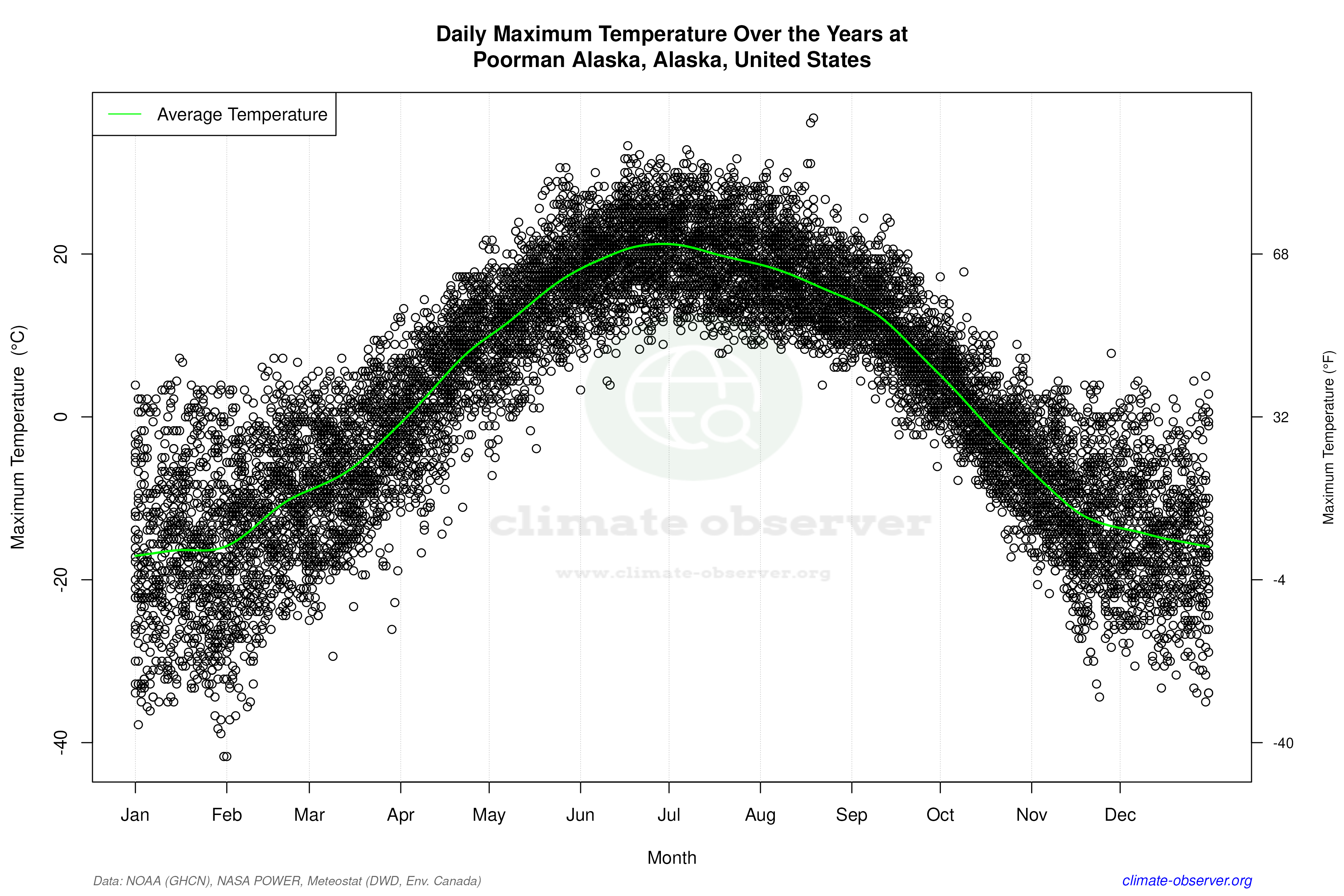 Daily Data Points and Averages Throughout the Year - Average Max Temperature Throughout Year