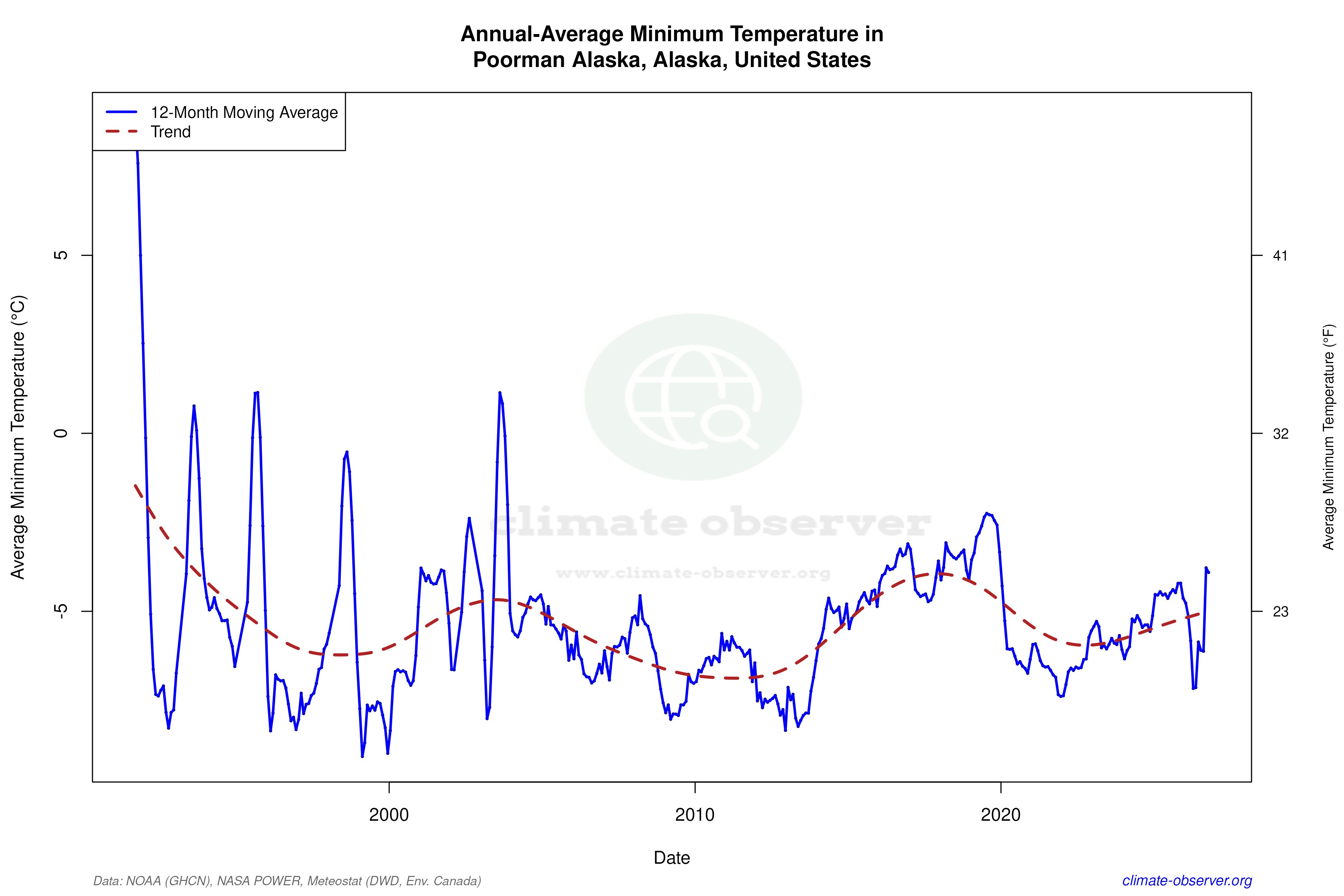 Climate 12-Month Moving Averages - Min Temperature 12-Month MA