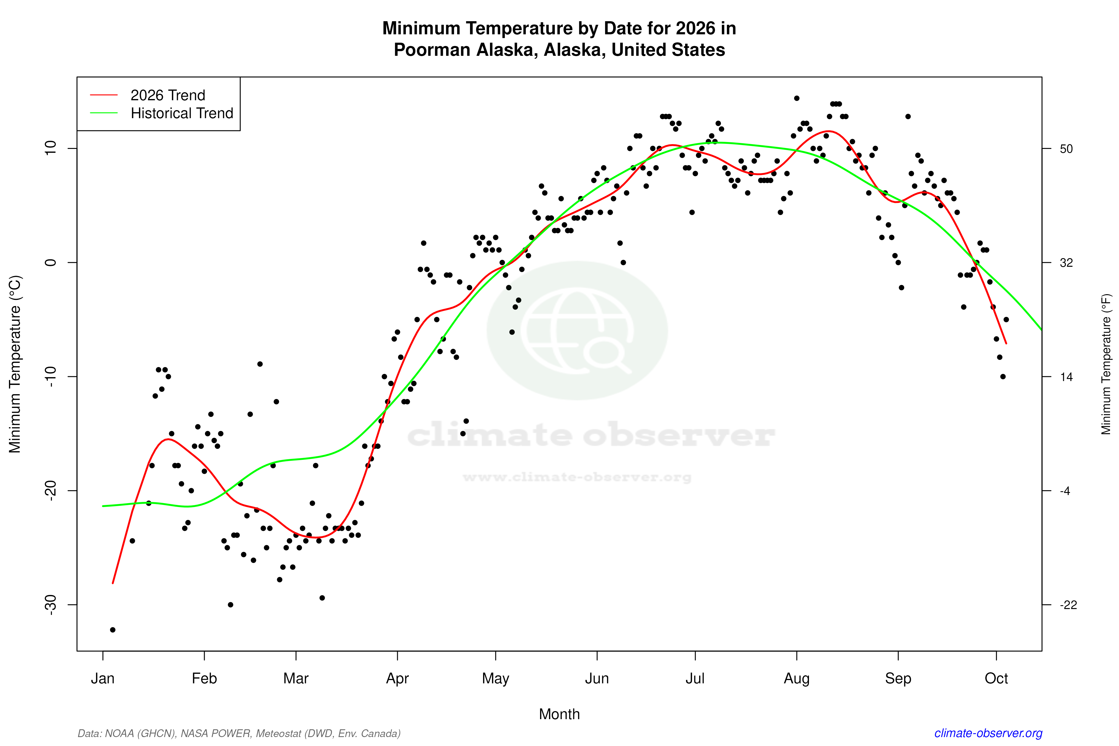 Current Year Climate Trends vs Historical - Min Temperature this Year