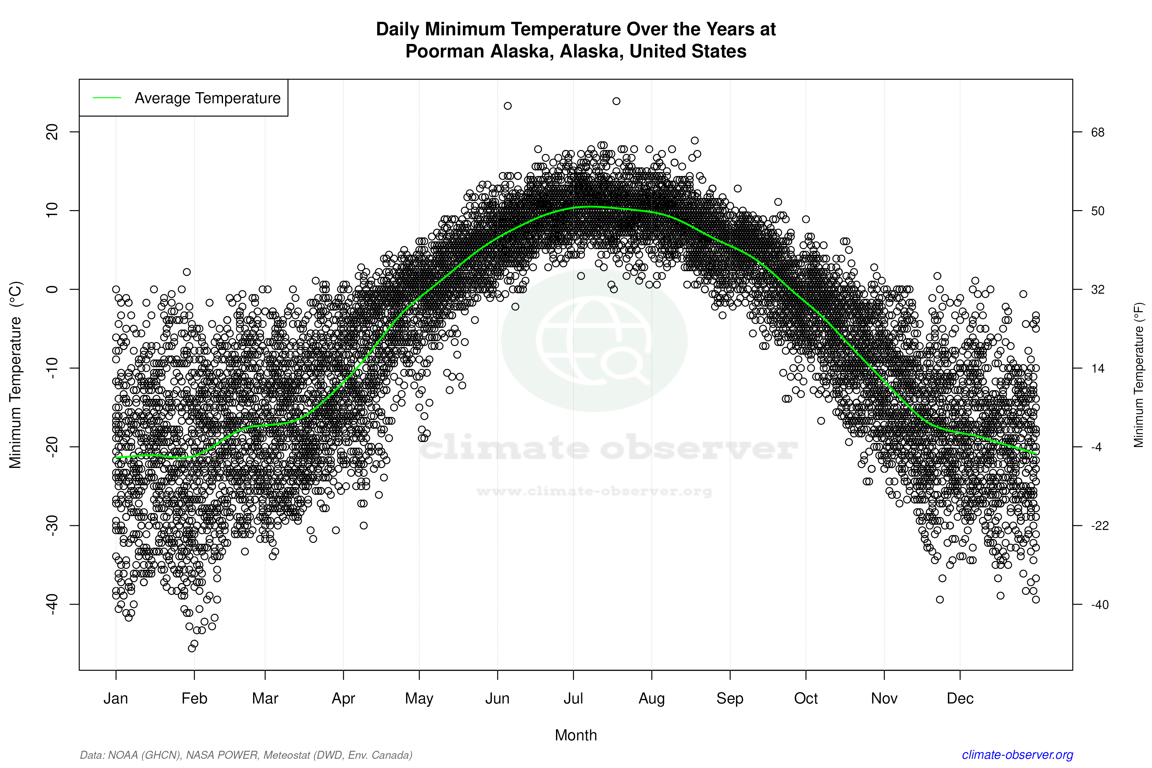 Daily Data Points and Averages Throughout the Year - Average Min Temperature Throughout Year