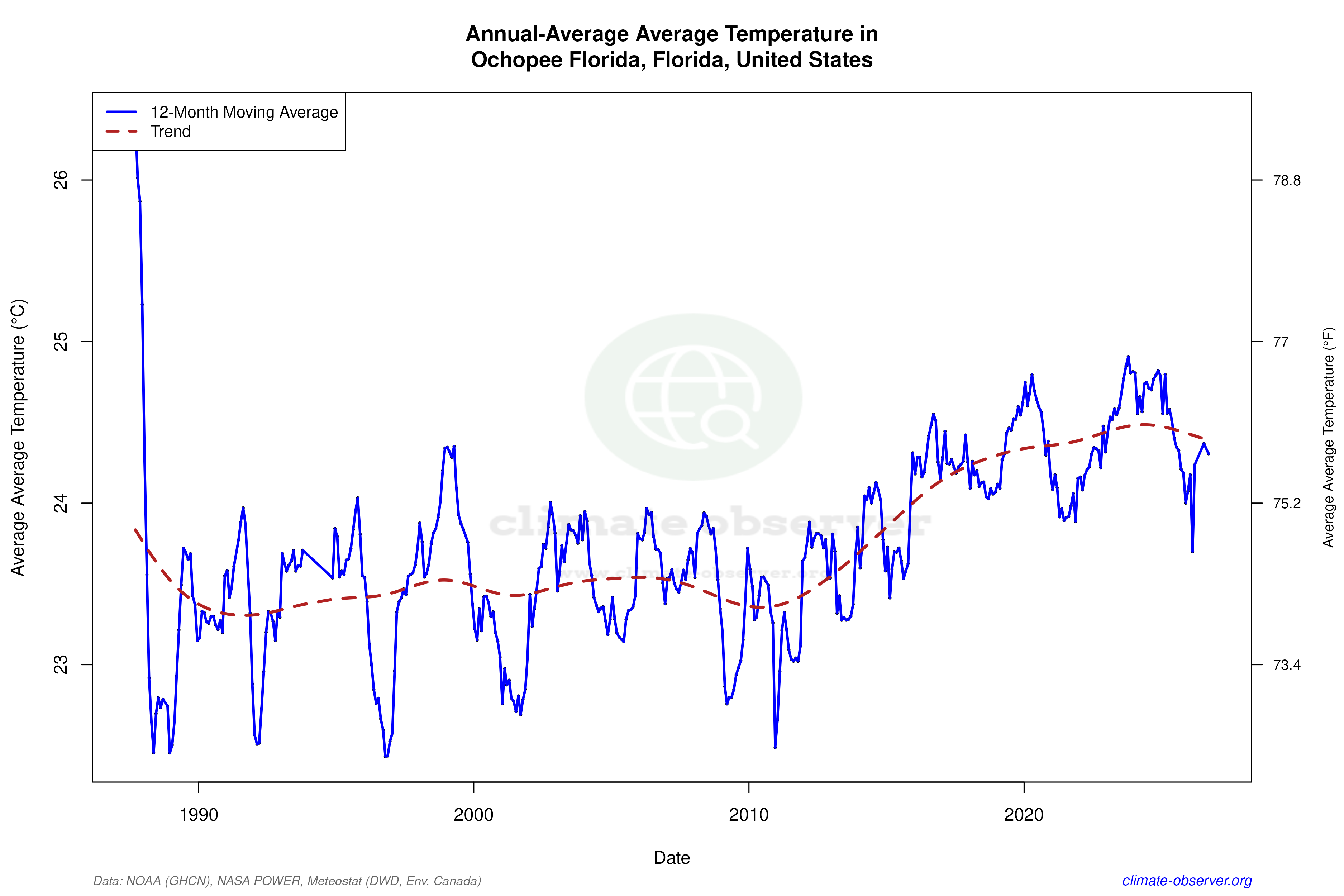 Climate 12-Month Moving Averages - Average Temperature 12-Month MA