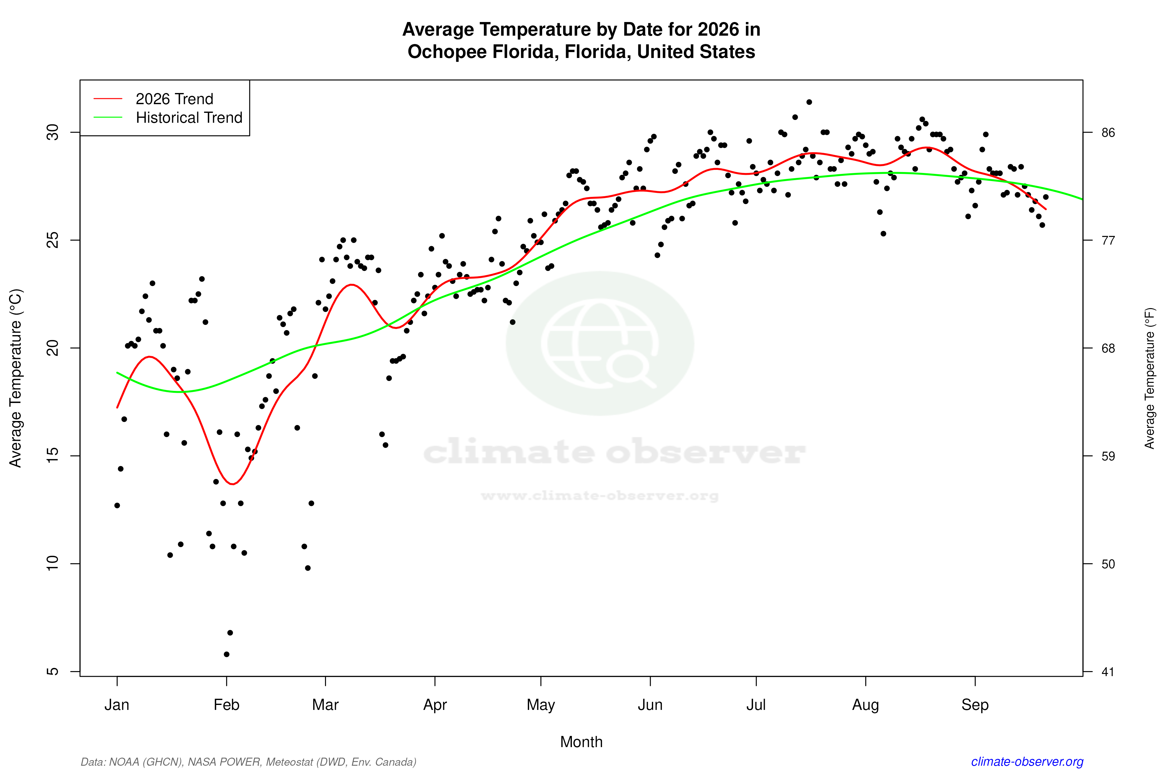 Current Year Climate Trends vs Historical - Average Temperature this Year